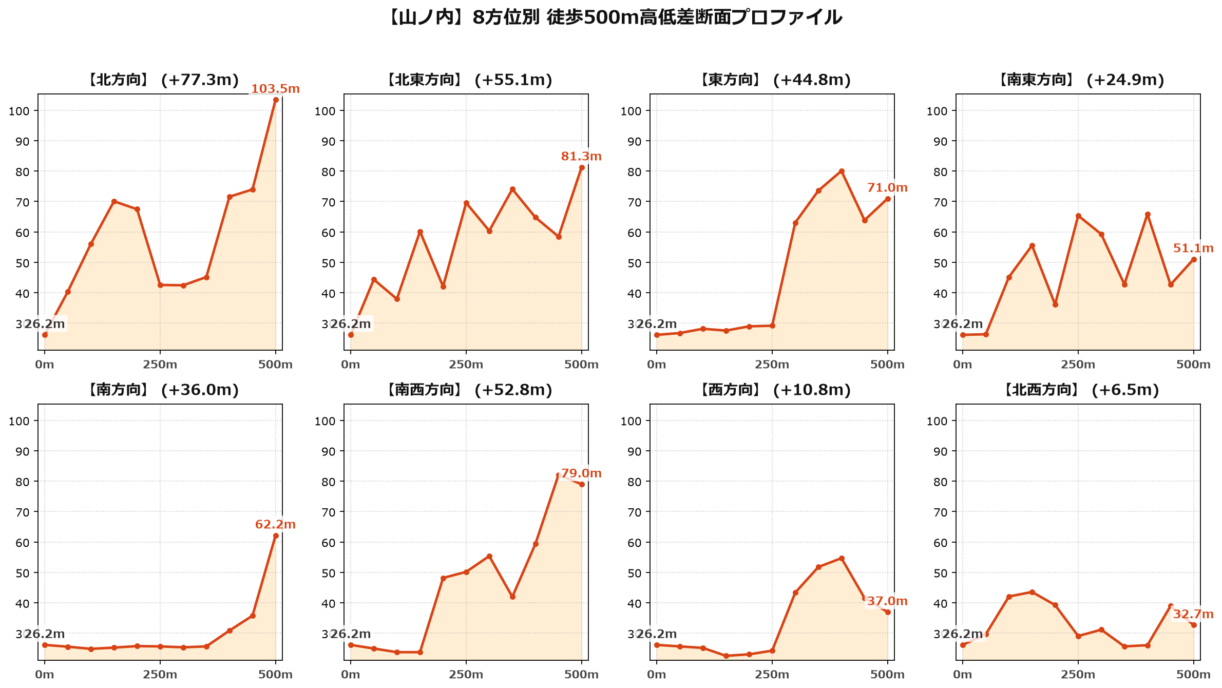 山ノ内の8方位別500m高低差断面プロファイル