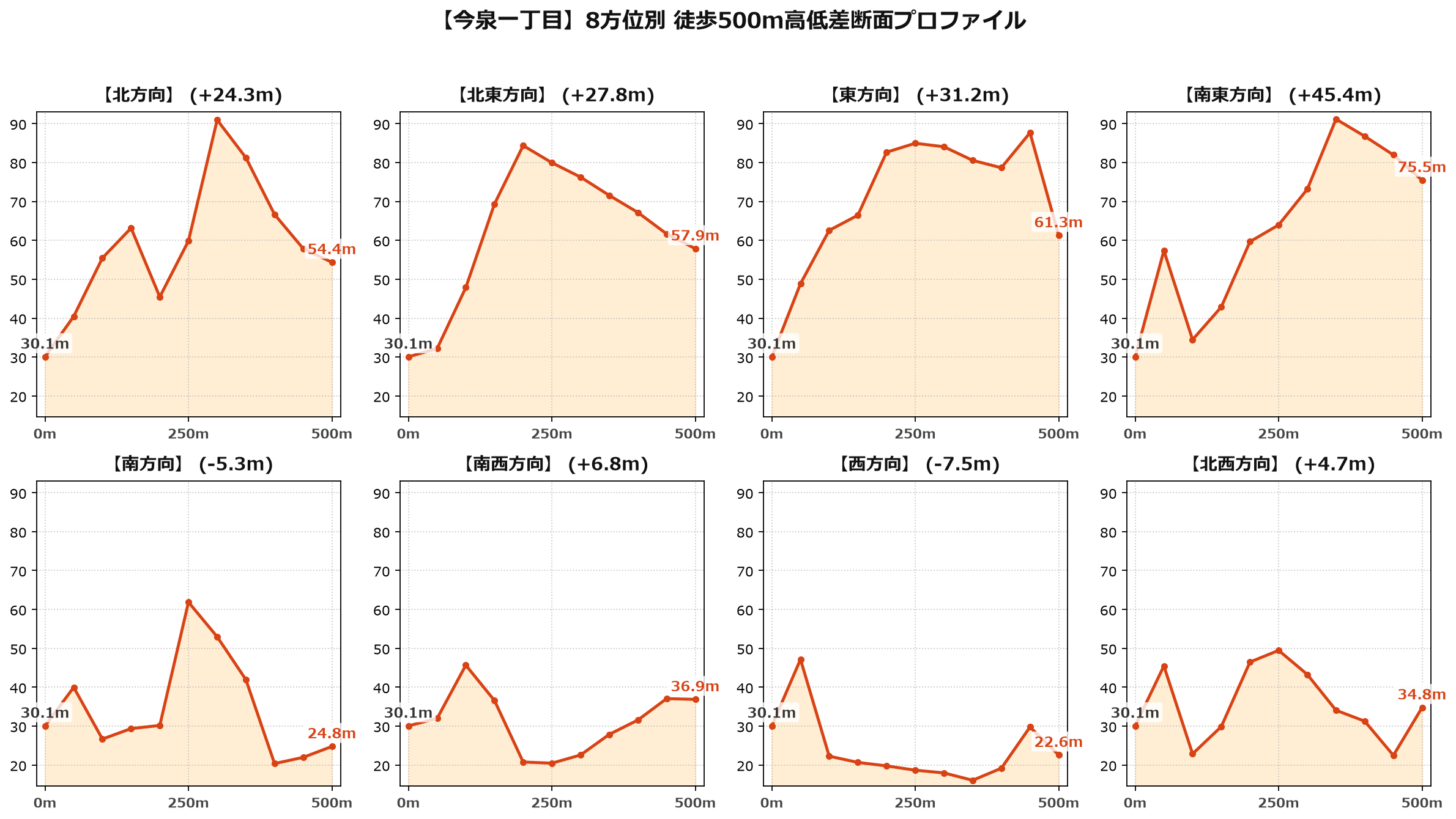 今泉一丁目の8方位別500m高低差断面プロファイル