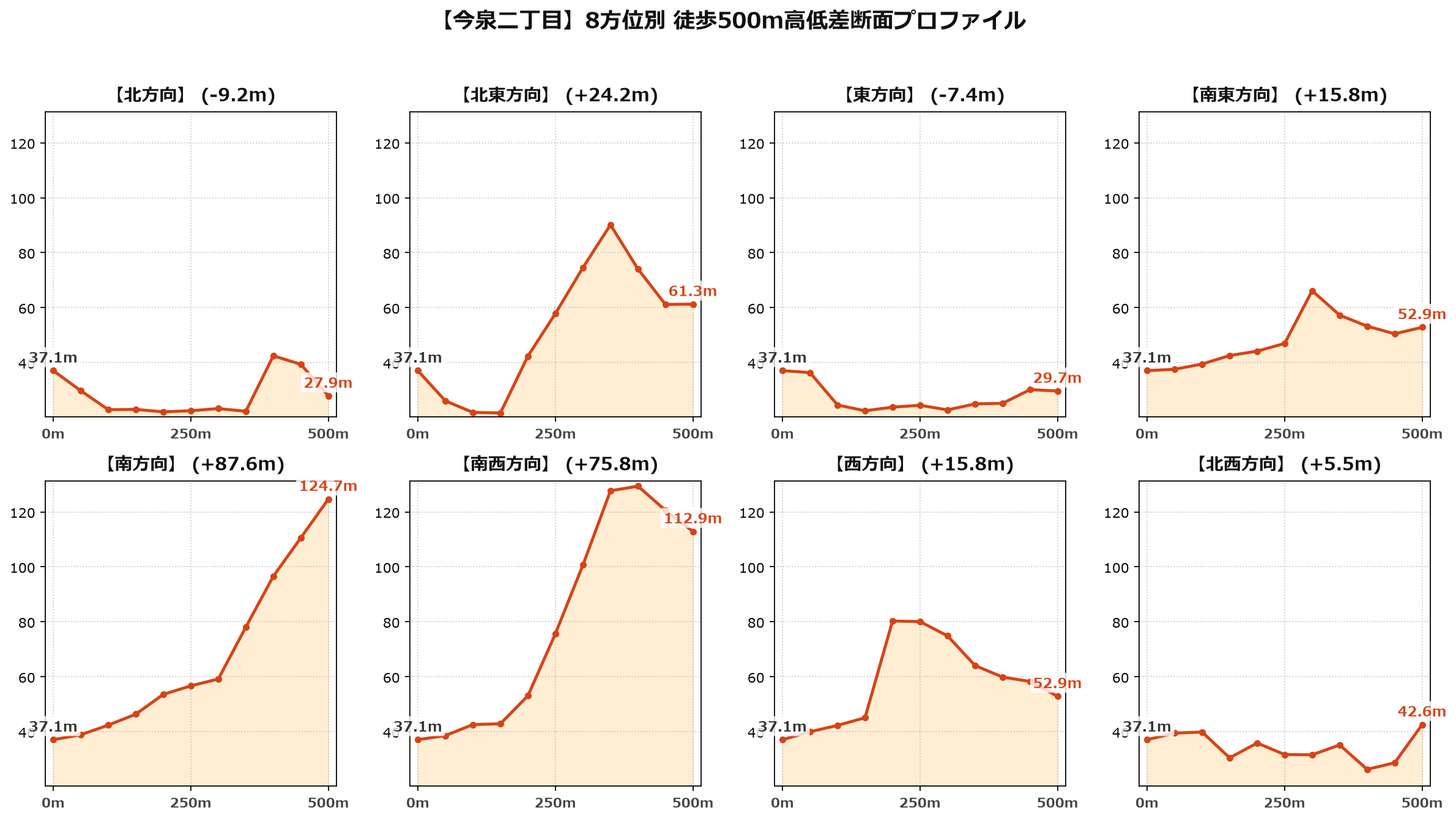 今泉二丁目の8方位別500m高低差断面プロファイル