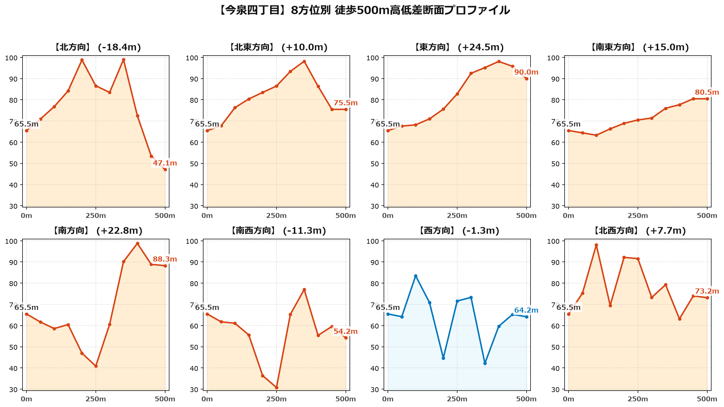 今泉四丁目の8方位別500m高低差断面プロファイル