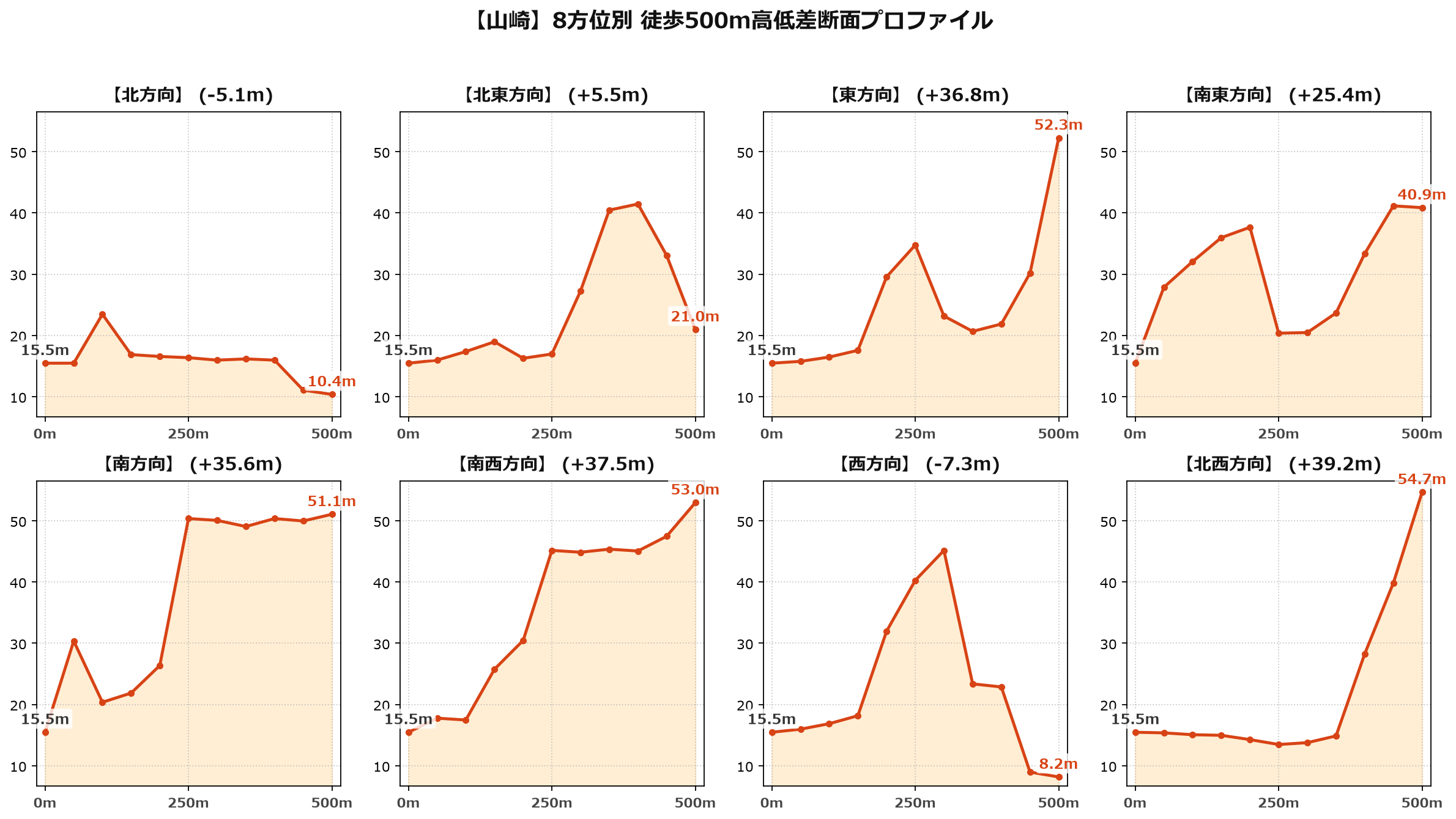 山崎の8方位別500m高低差断面プロファイル