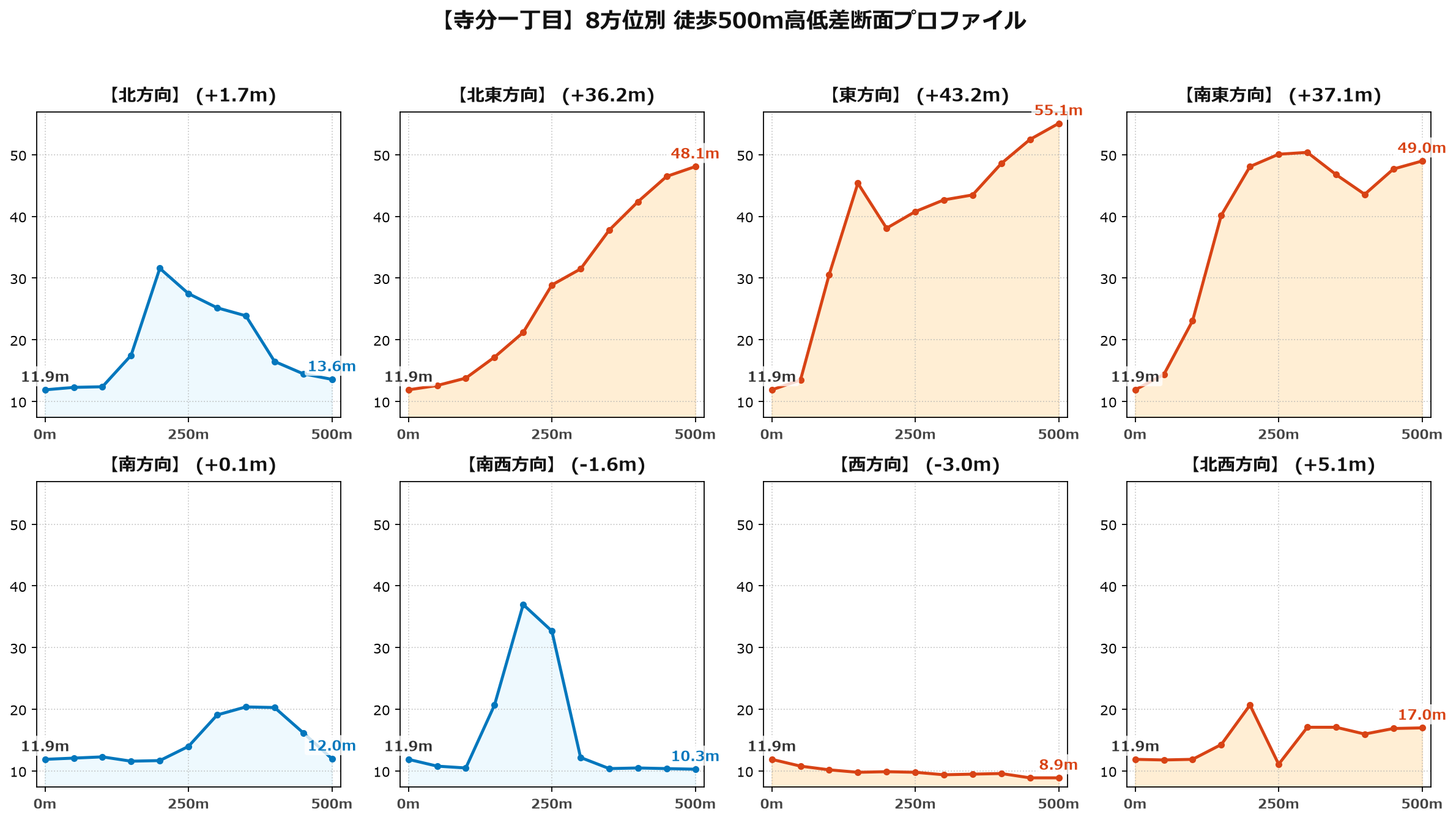 寺分一丁目の8方位別500m高低差断面プロファイル