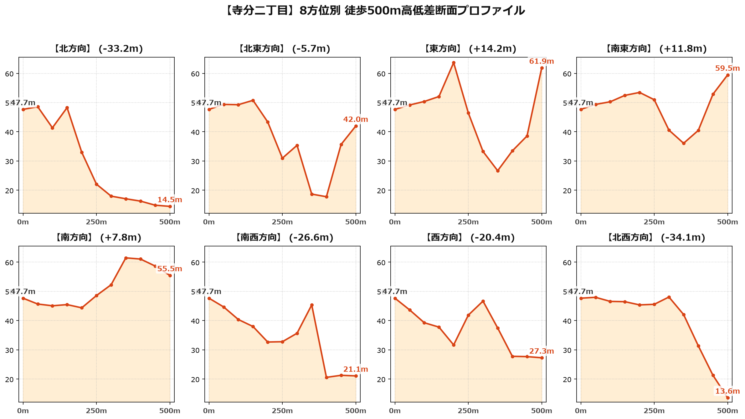 寺分二丁目の8方位別500m高低差断面プロファイル
