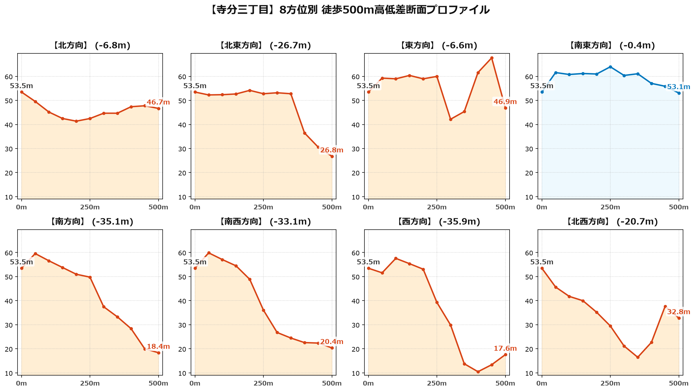 寺分三丁目の8方位別500m高低差断面プロファイル