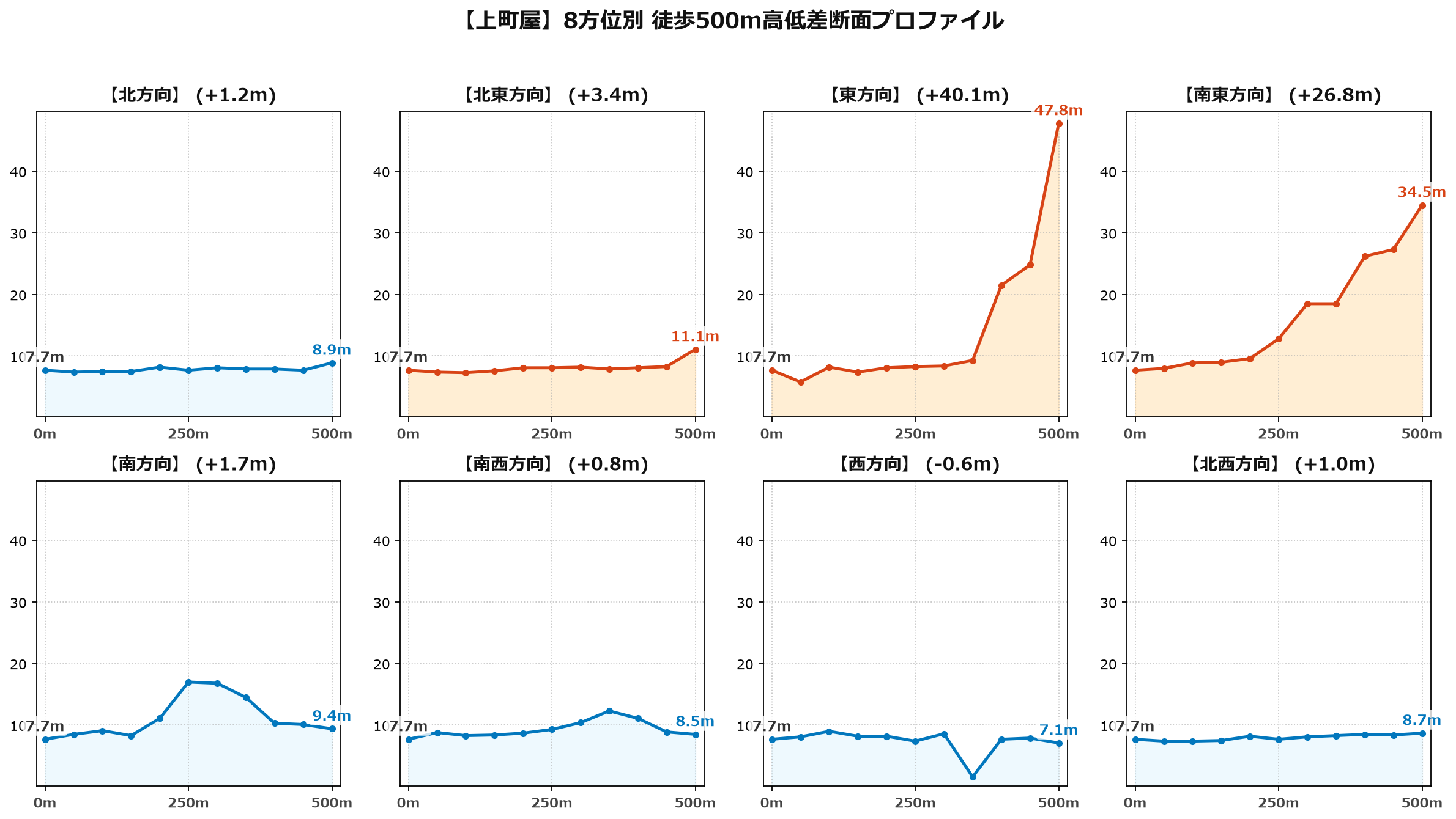 上町屋の8方位別500m高低差断面プロファイル
