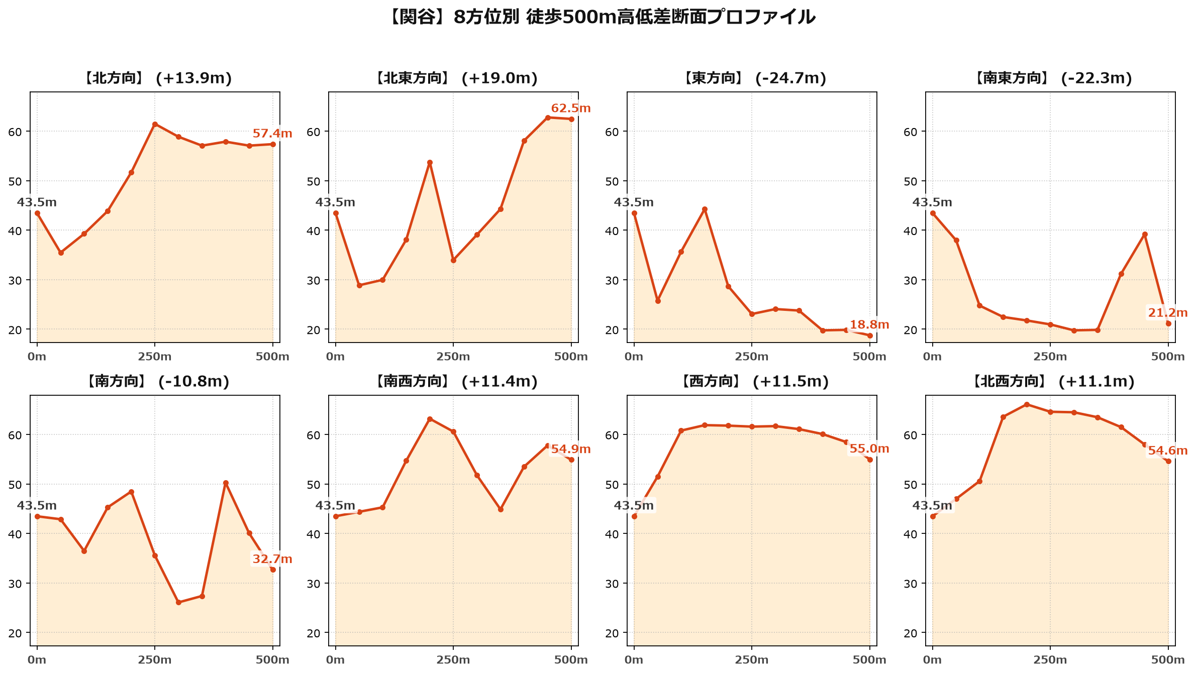 関谷の8方位別500m高低差断面プロファイル