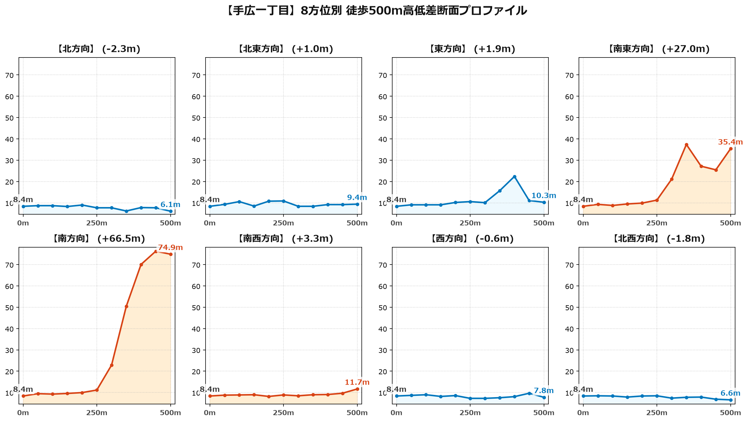 手広一丁目の8方位別500m高低差断面プロファイル