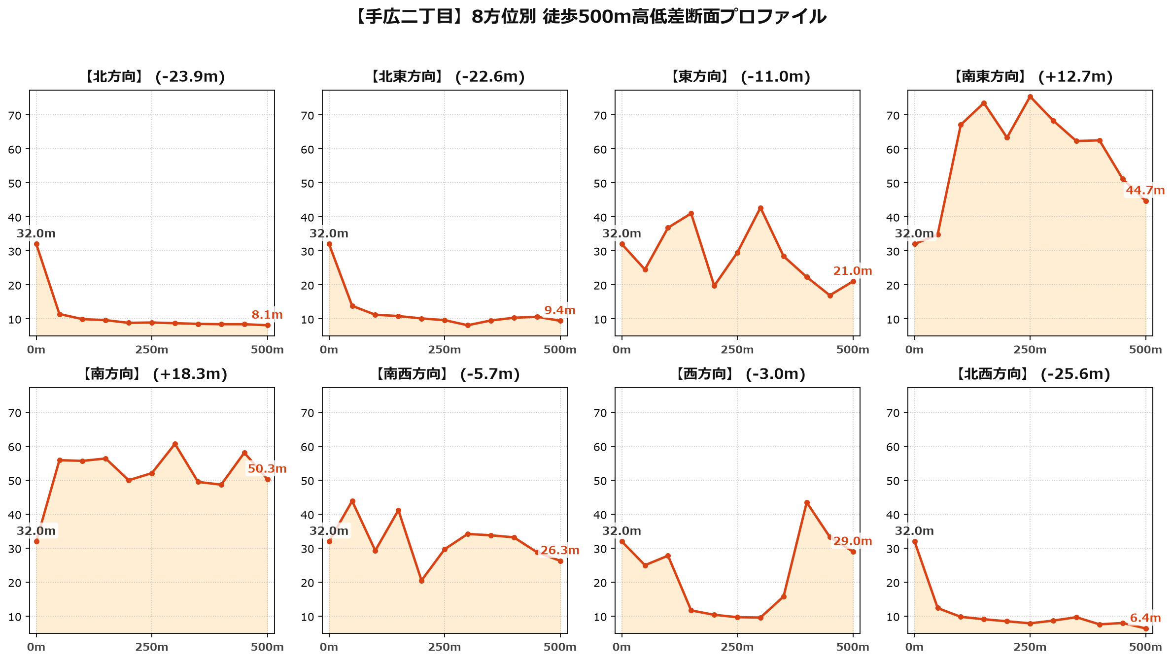 手広二丁目の8方位別500m高低差断面プロファイル