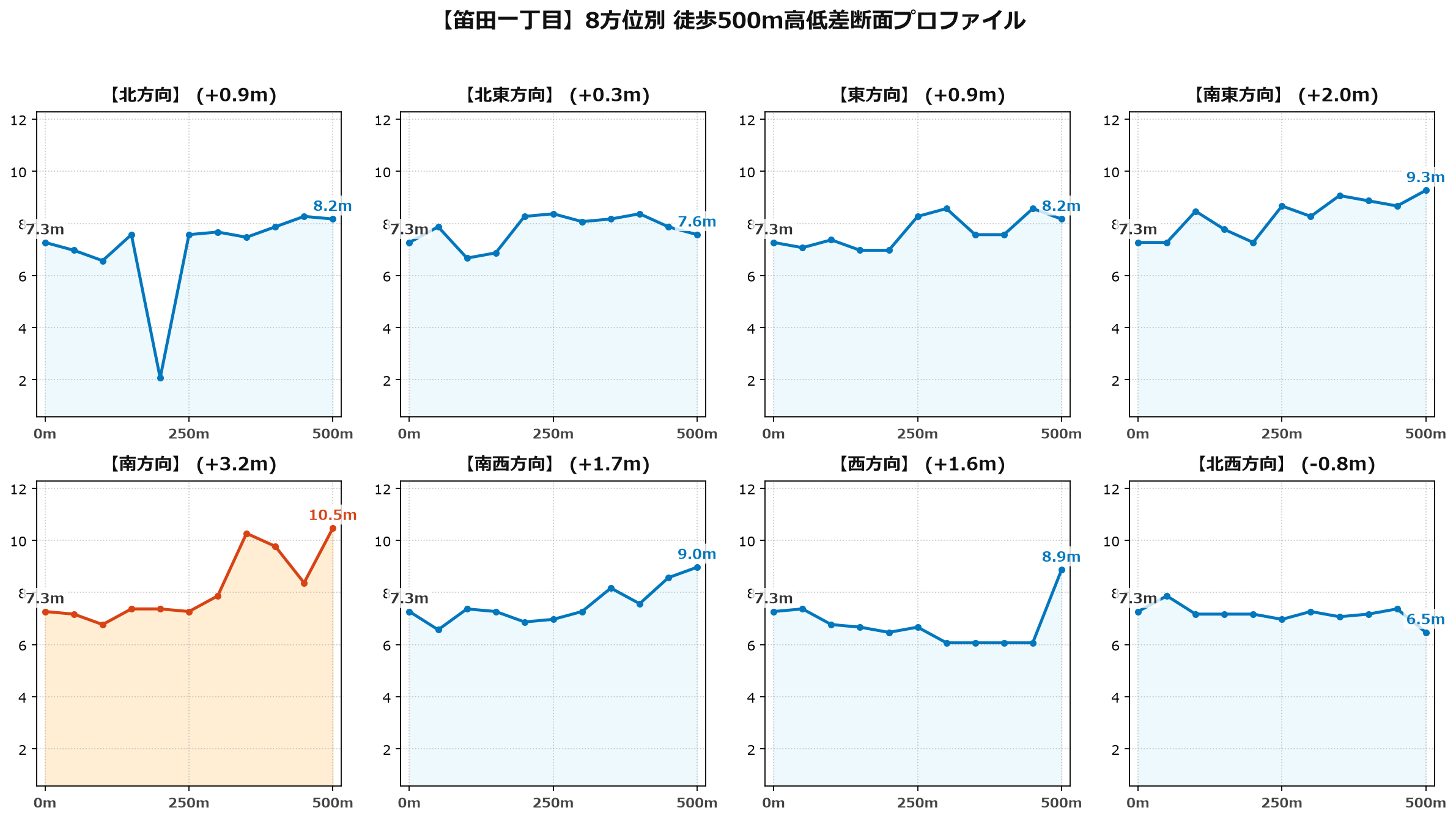 笛田一丁目の8方位別500m高低差断面プロファイル