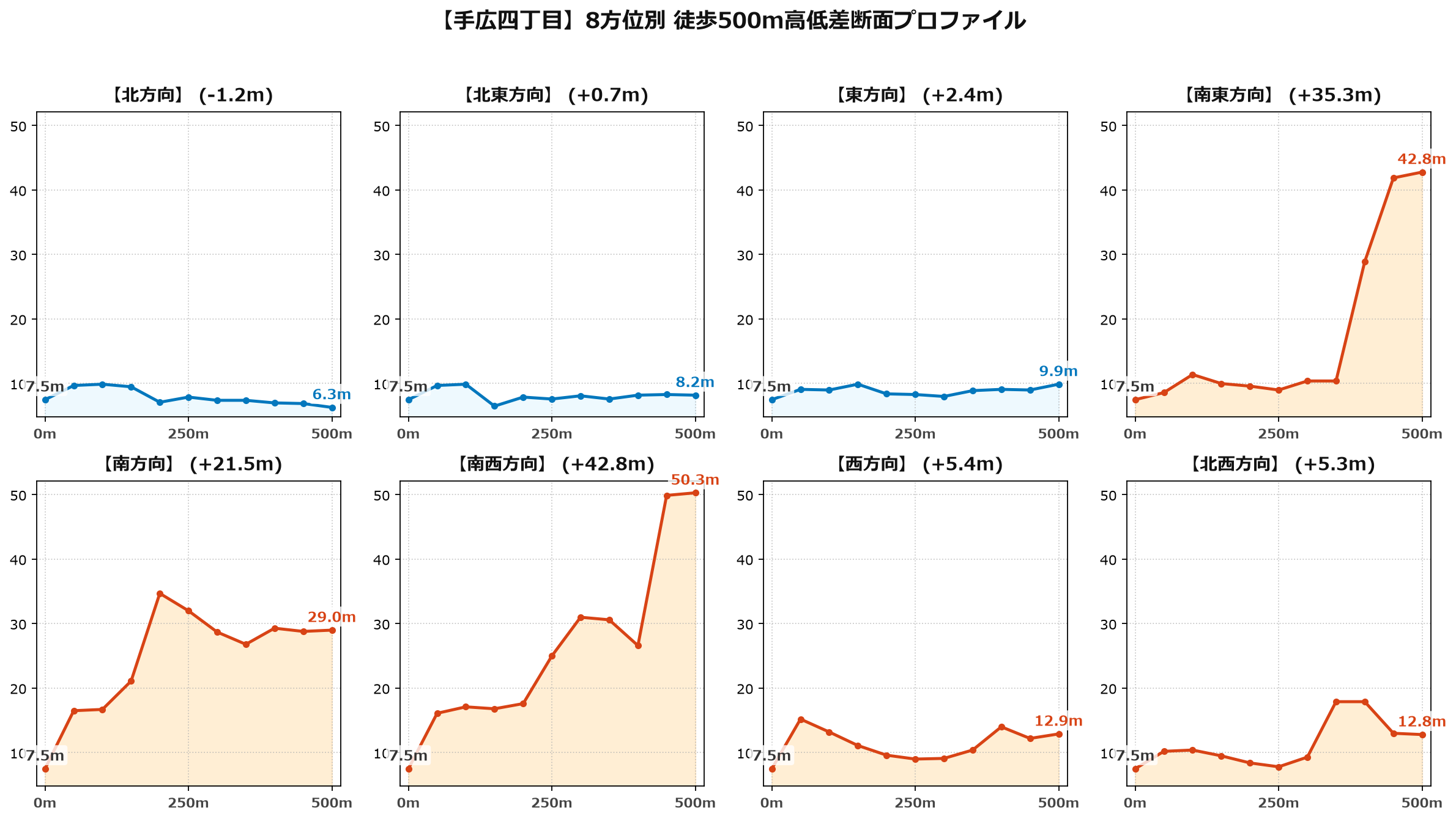 手広四丁目の8方位別500m高低差断面プロファイル