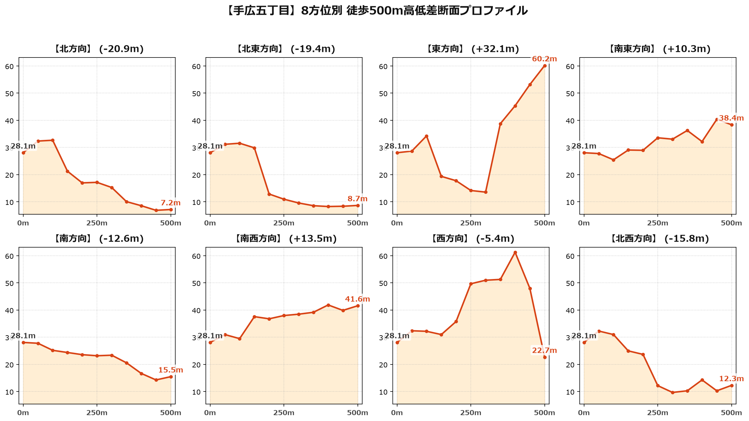 手広五丁目の8方位別500m高低差断面プロファイル