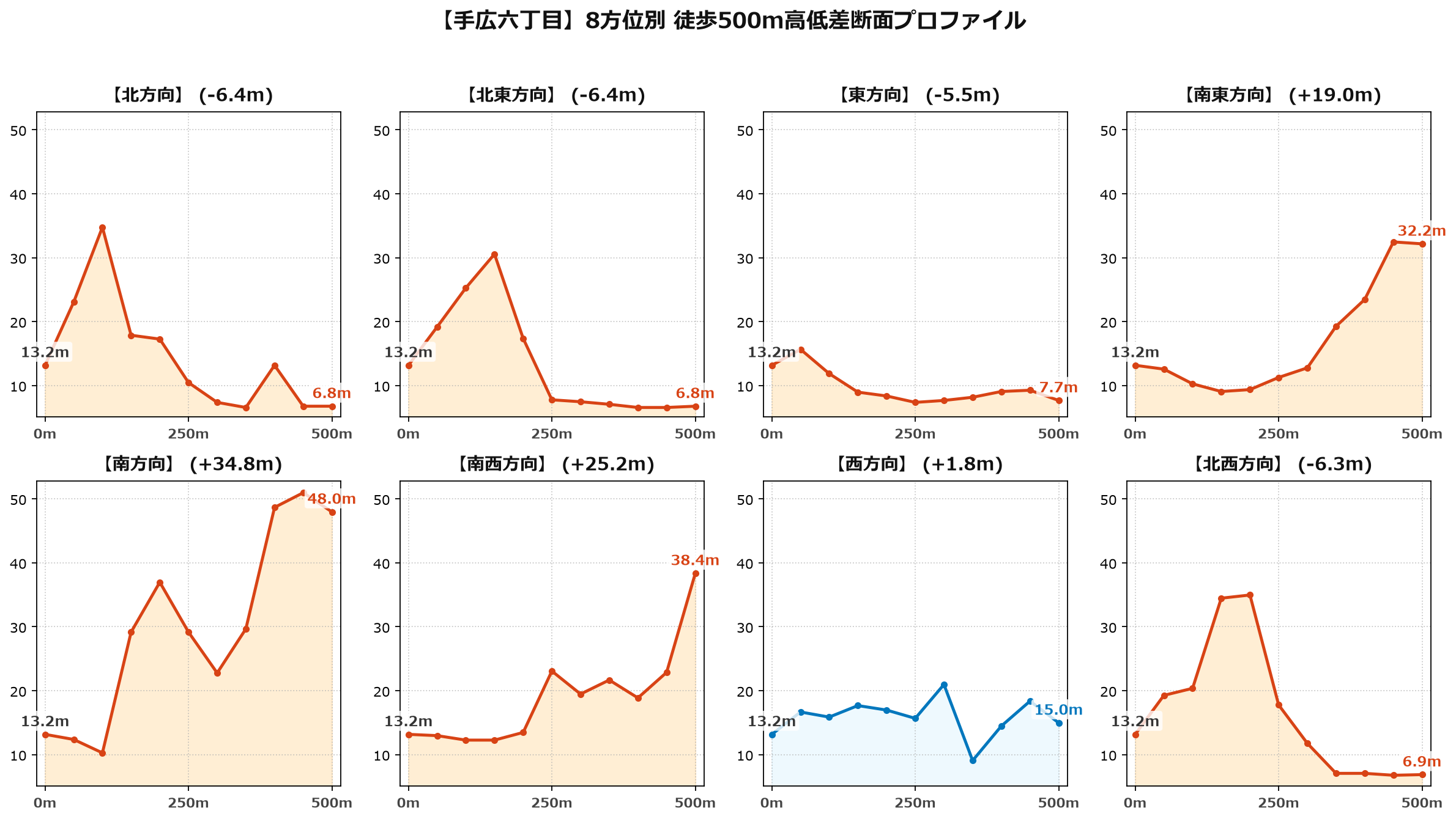 手広六丁目の8方位別500m高低差断面プロファイル