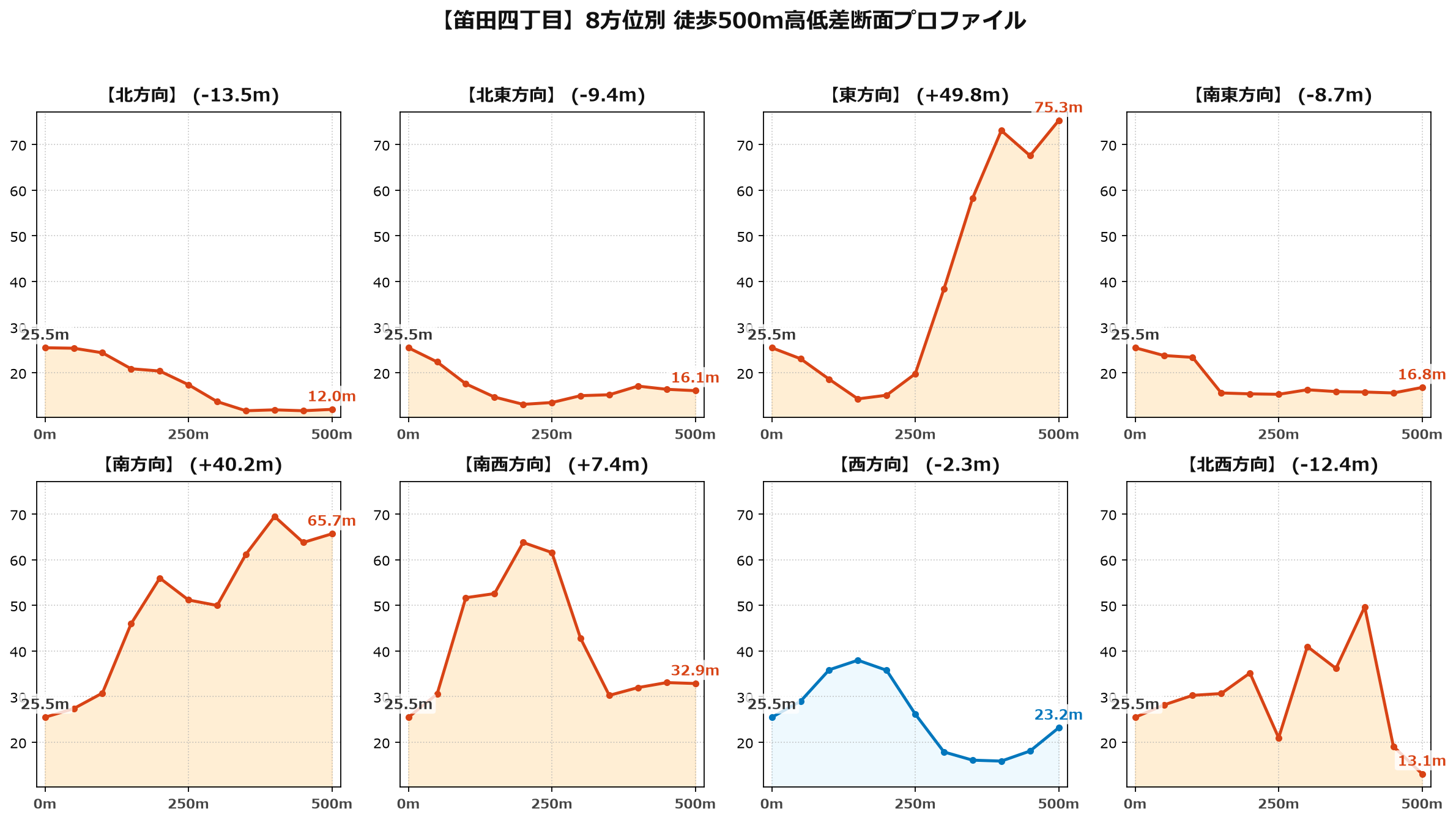 笛田四丁目の8方位別500m高低差断面プロファイル