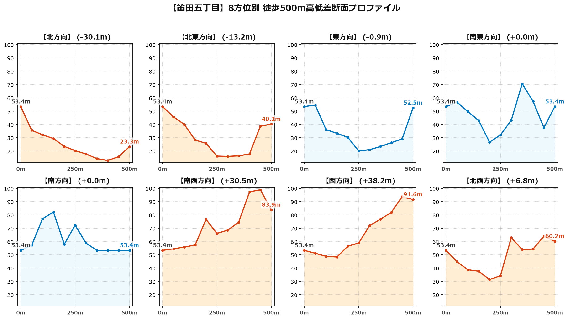 笛田五丁目の8方位別500m高低差断面プロファイル