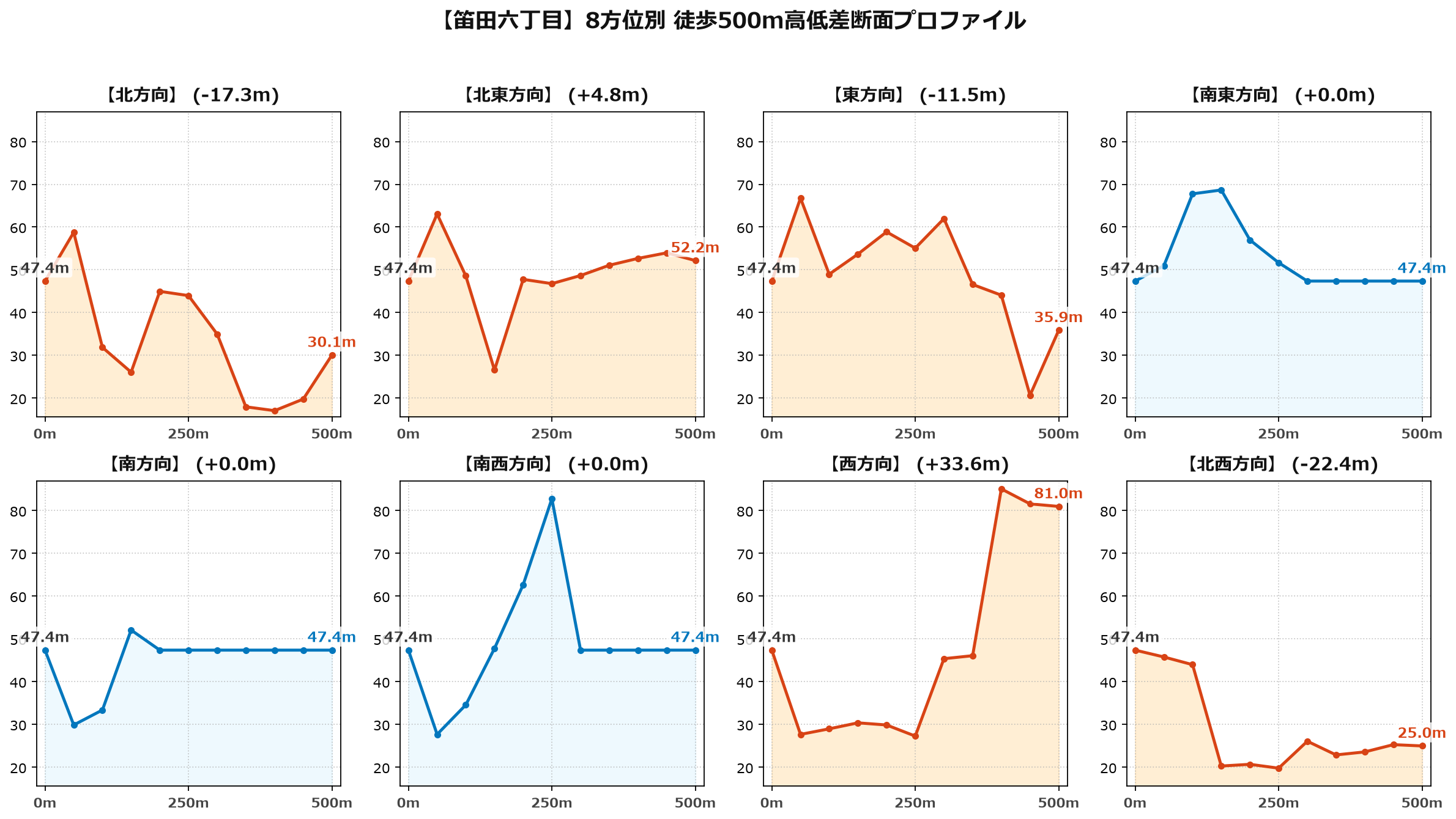 笛田六丁目の8方位別500m高低差断面プロファイル