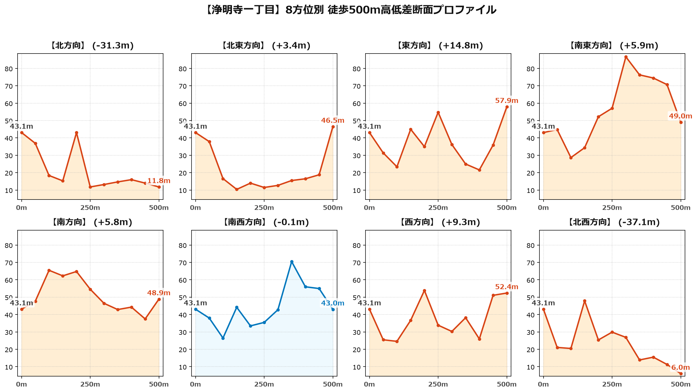 浄明寺一丁目の8方位別500m高低差断面プロファイル