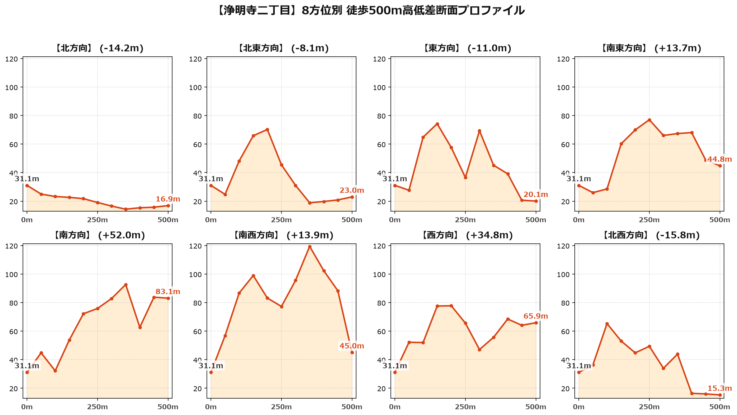 浄明寺二丁目の8方位別500m高低差断面プロファイル