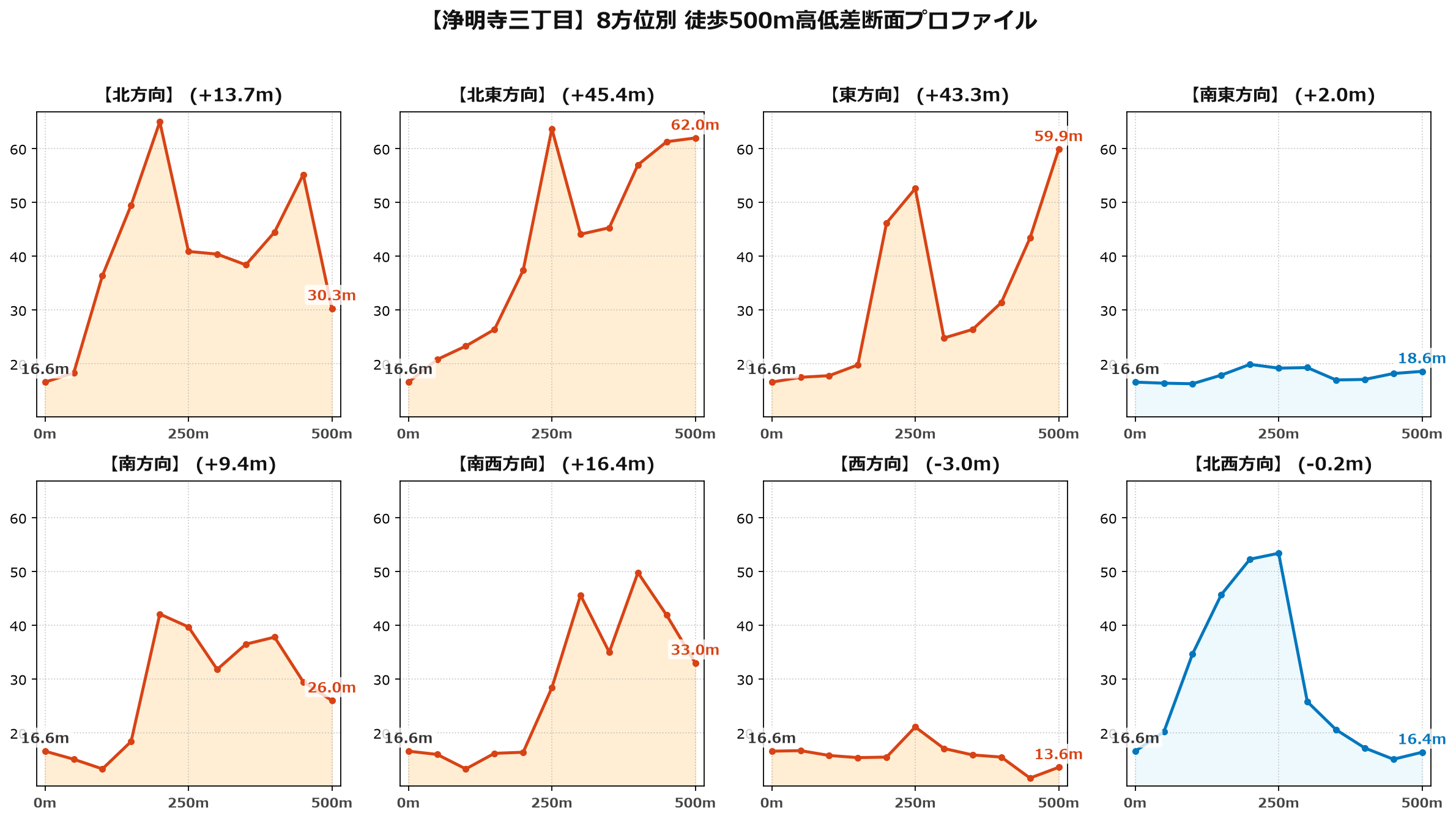 浄明寺三丁目の8方位別500m高低差断面プロファイル