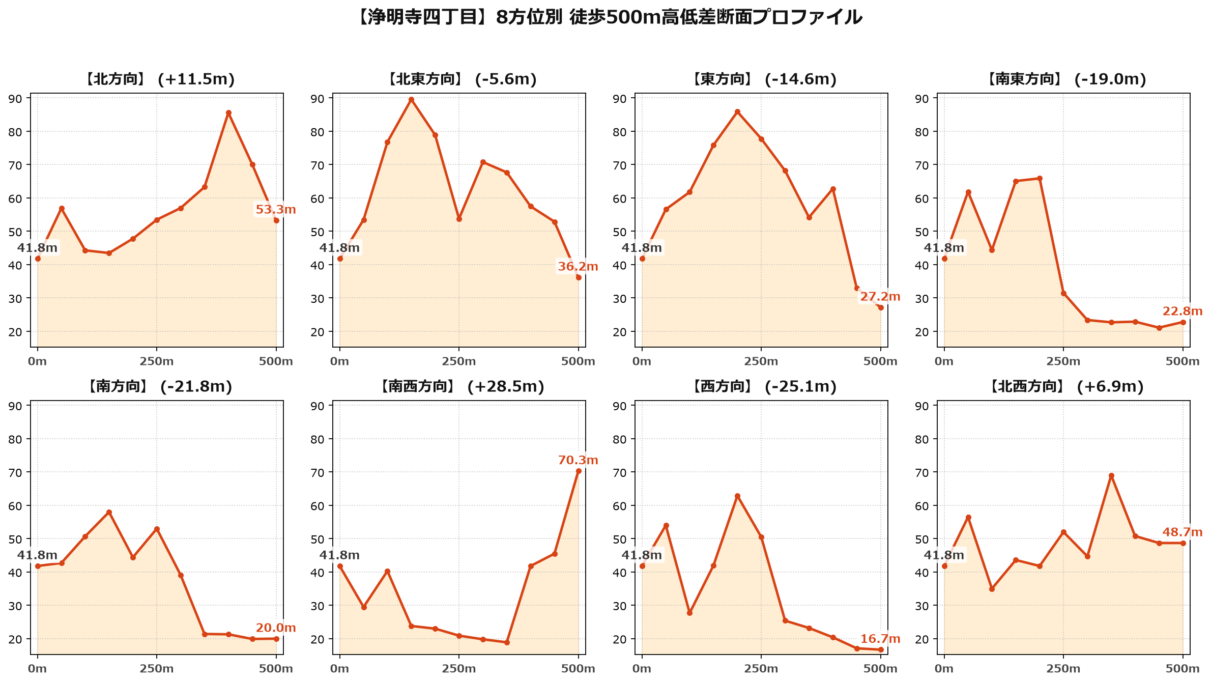 浄明寺四丁目の8方位別500m高低差断面プロファイル