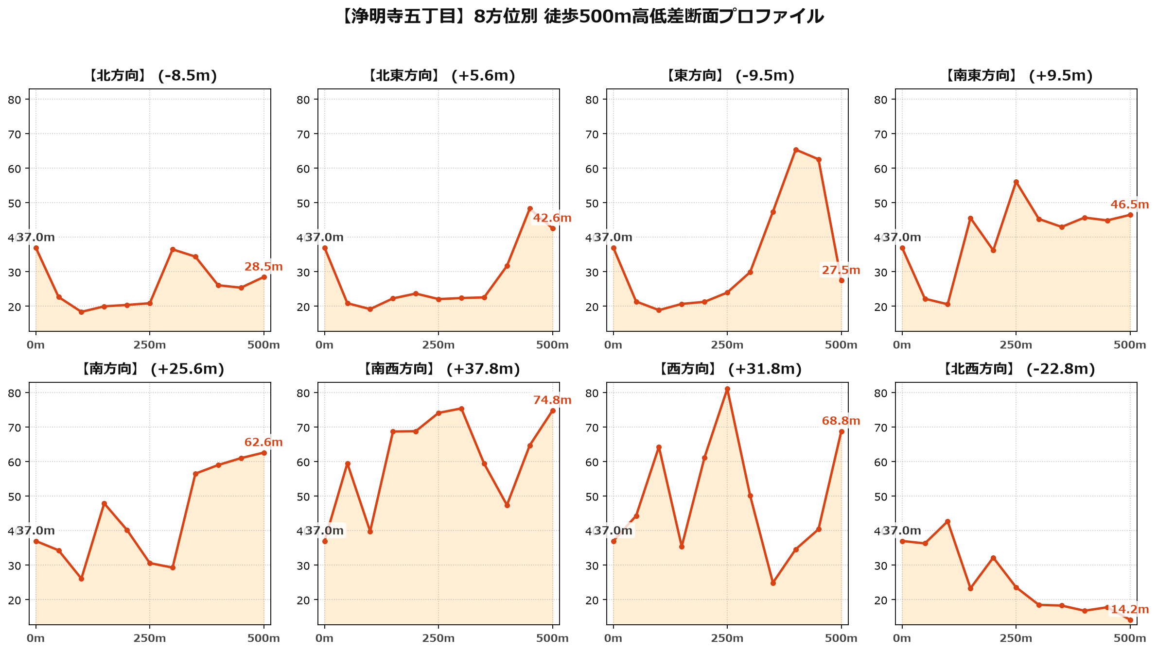 浄明寺五丁目の8方位別500m高低差断面プロファイル