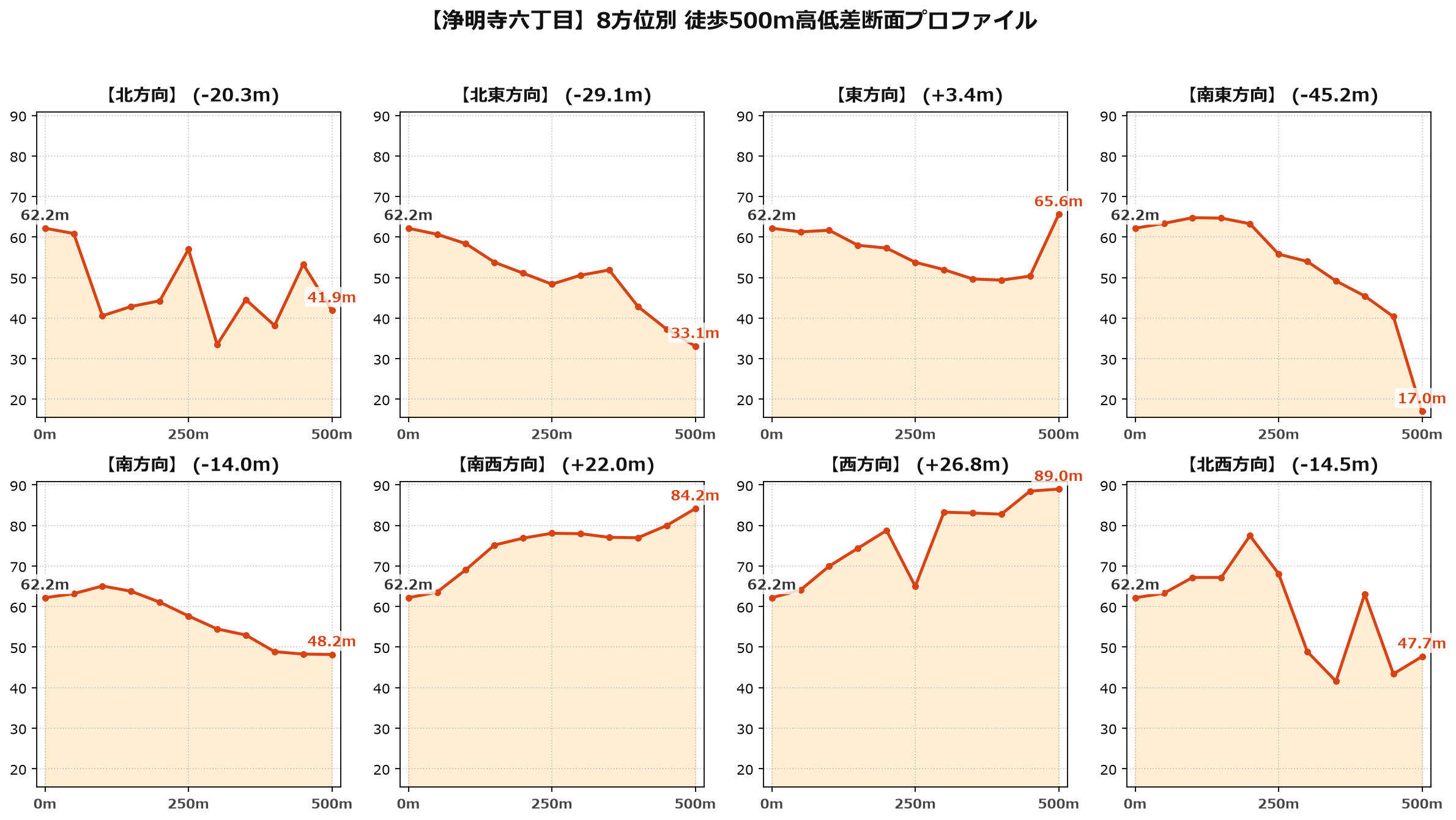 浄明寺六丁目の8方位別500m高低差断面プロファイル