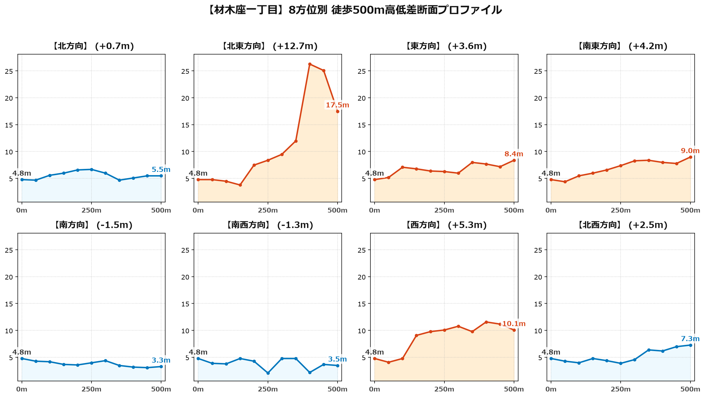 材木座一丁目の8方位別500m高低差断面プロファイル