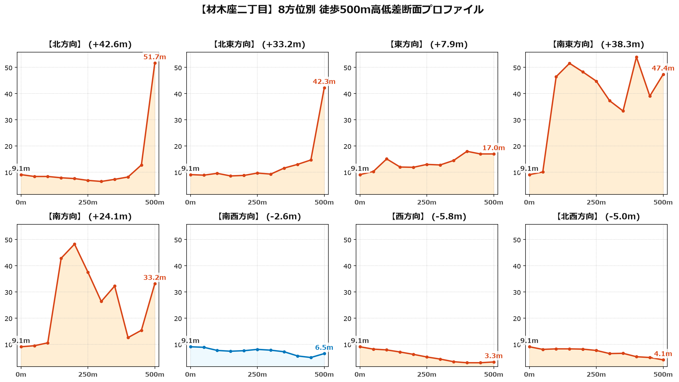 材木座二丁目の8方位別500m高低差断面プロファイル