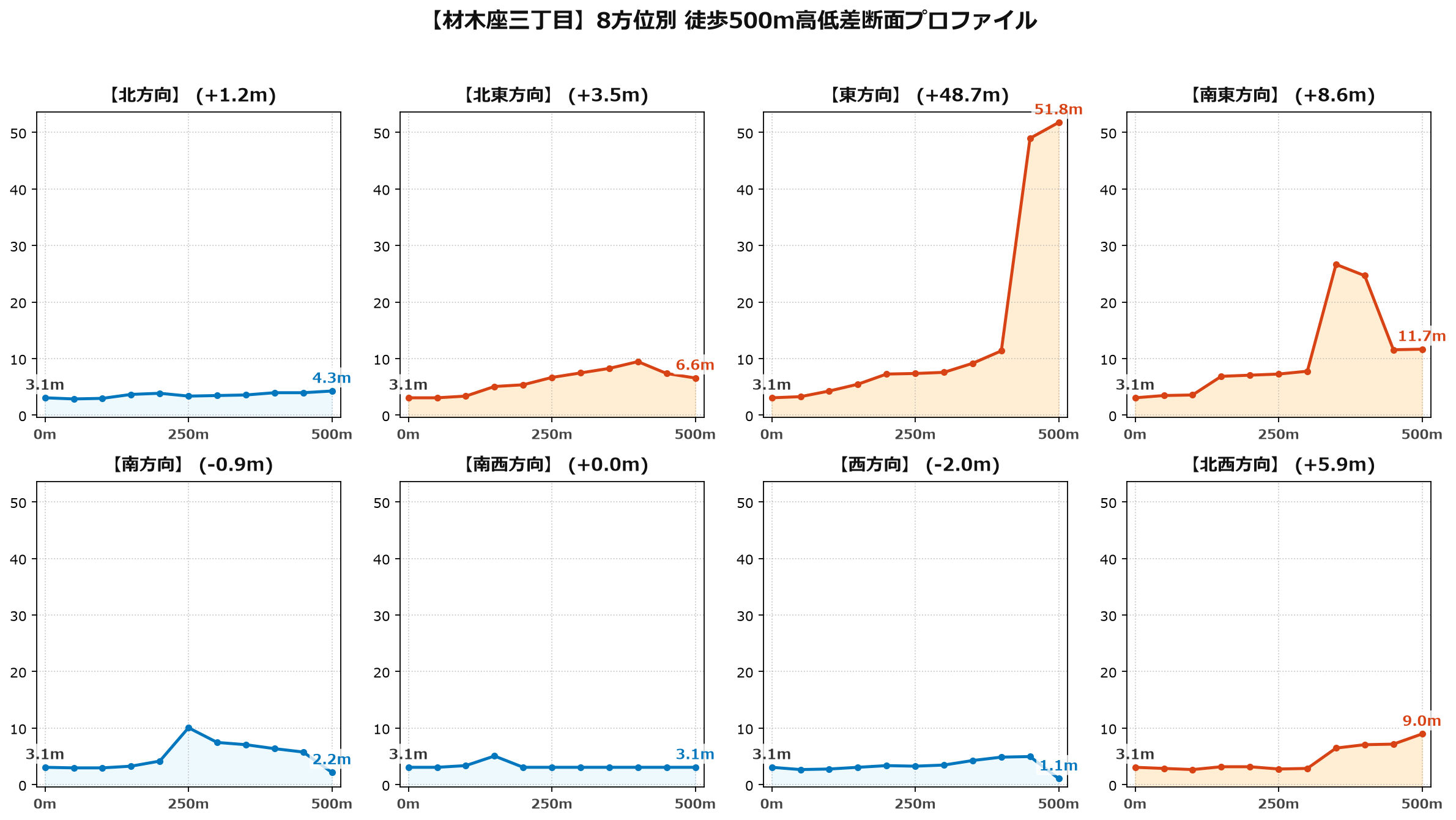 材木座三丁目の8方位別500m高低差断面プロファイル