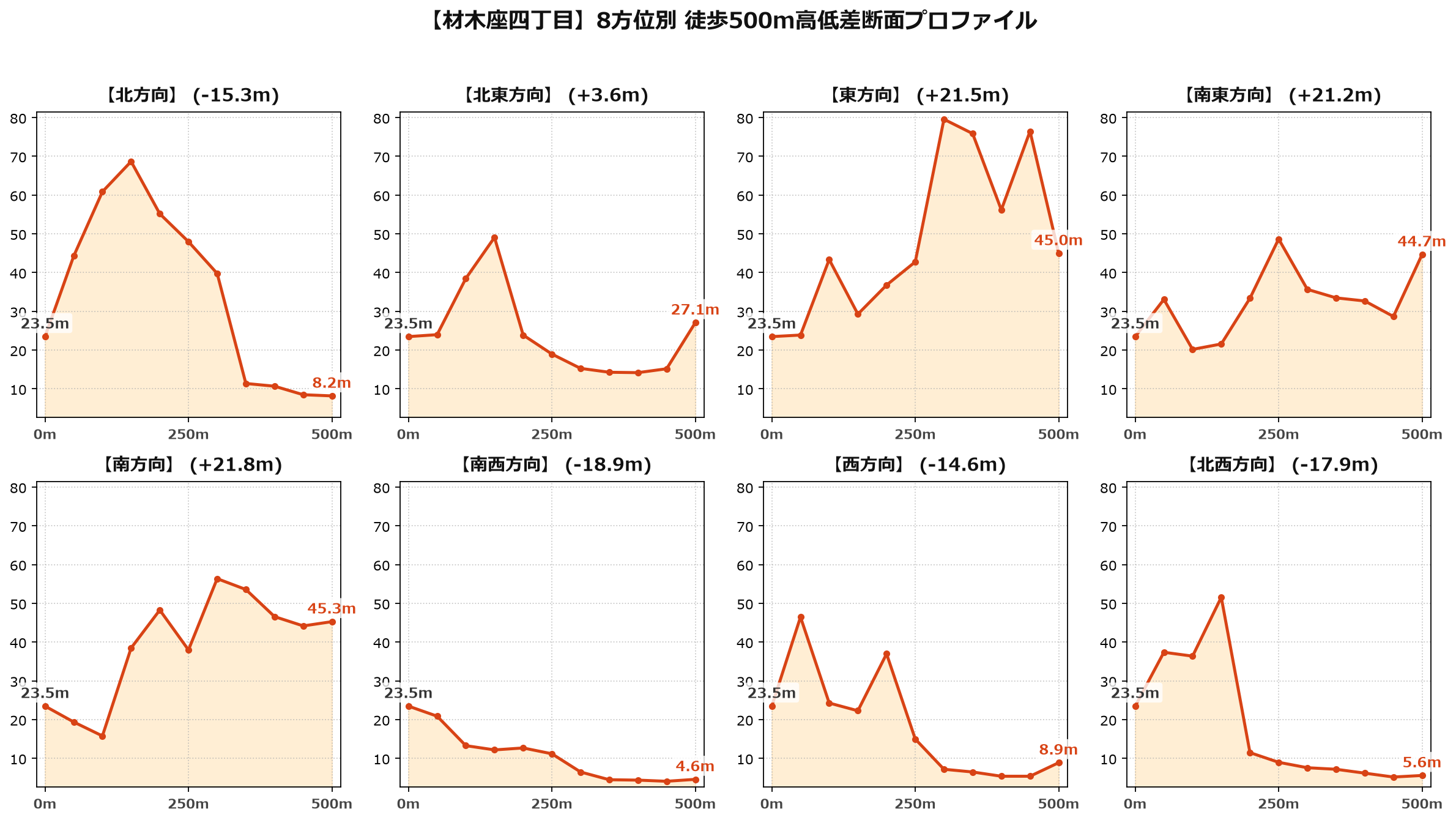 材木座四丁目の8方位別500m高低差断面プロファイル