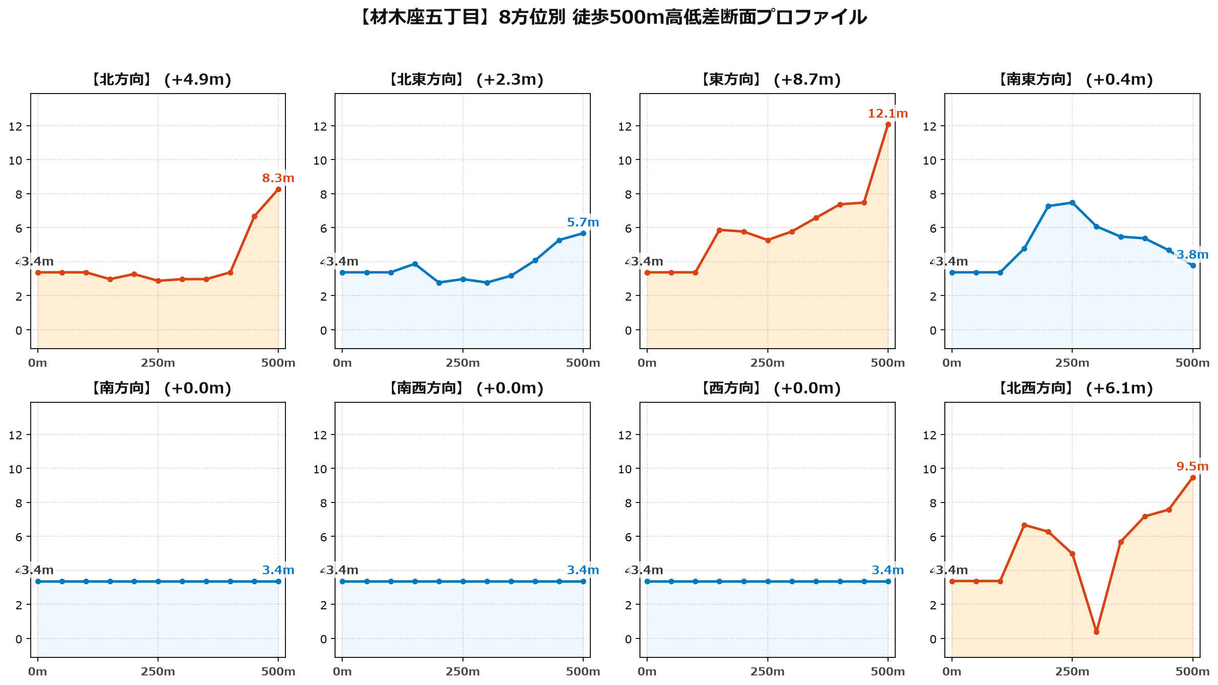 材木座五丁目の8方位別500m高低差断面プロファイル