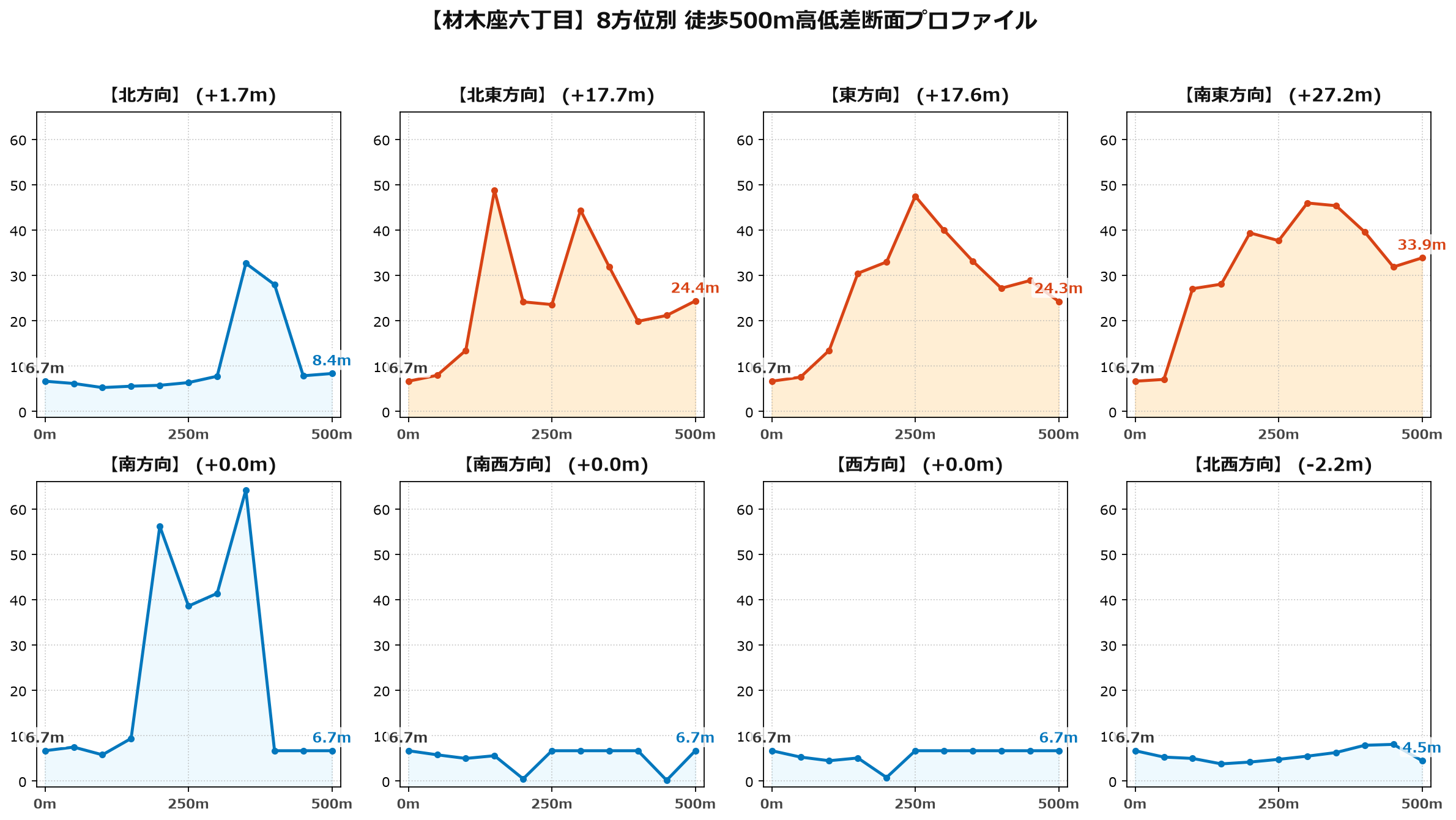 材木座六丁目の8方位別500m高低差断面プロファイル