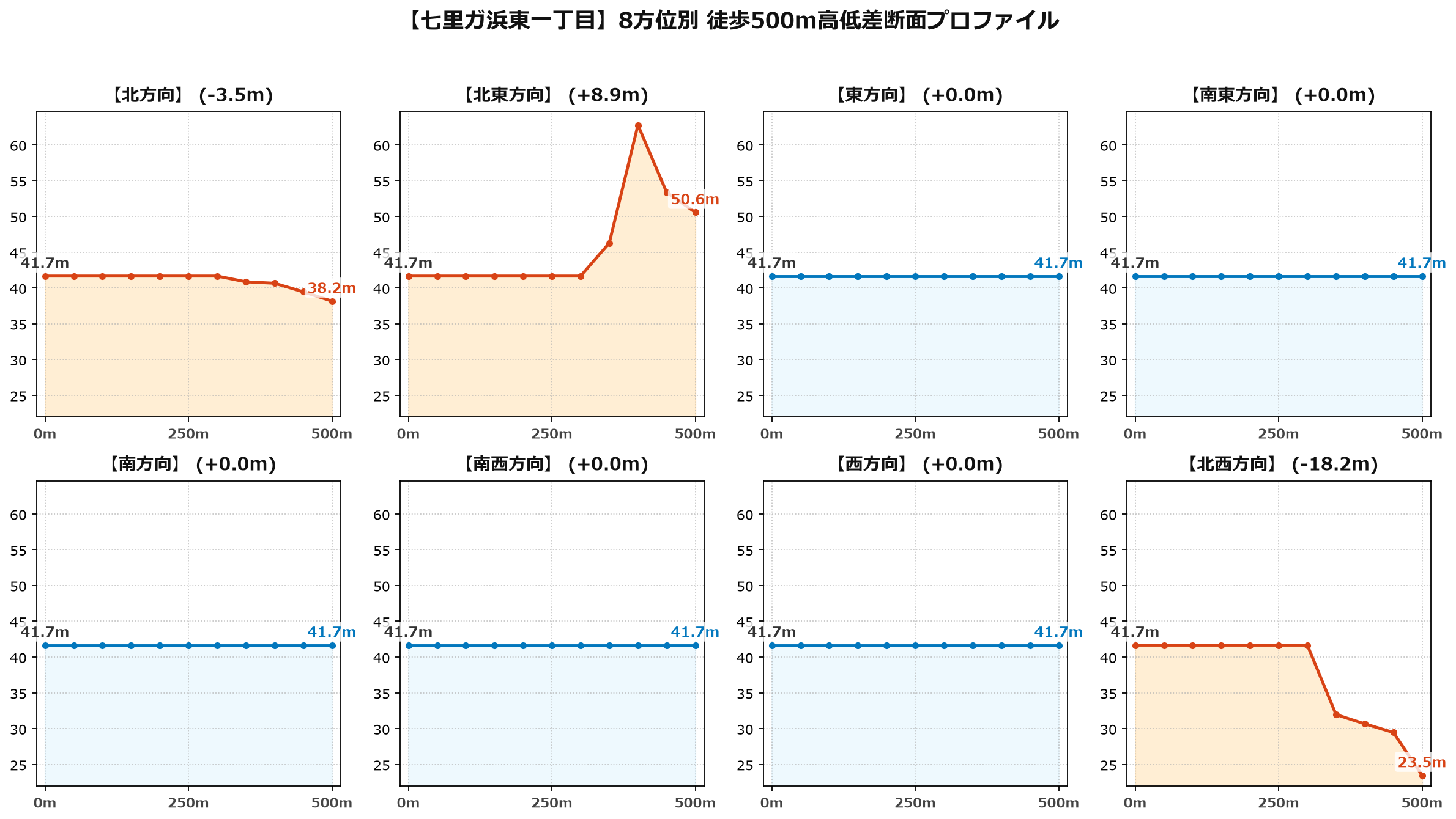 七里ガ浜東一丁目の8方位別500m高低差断面プロファイル