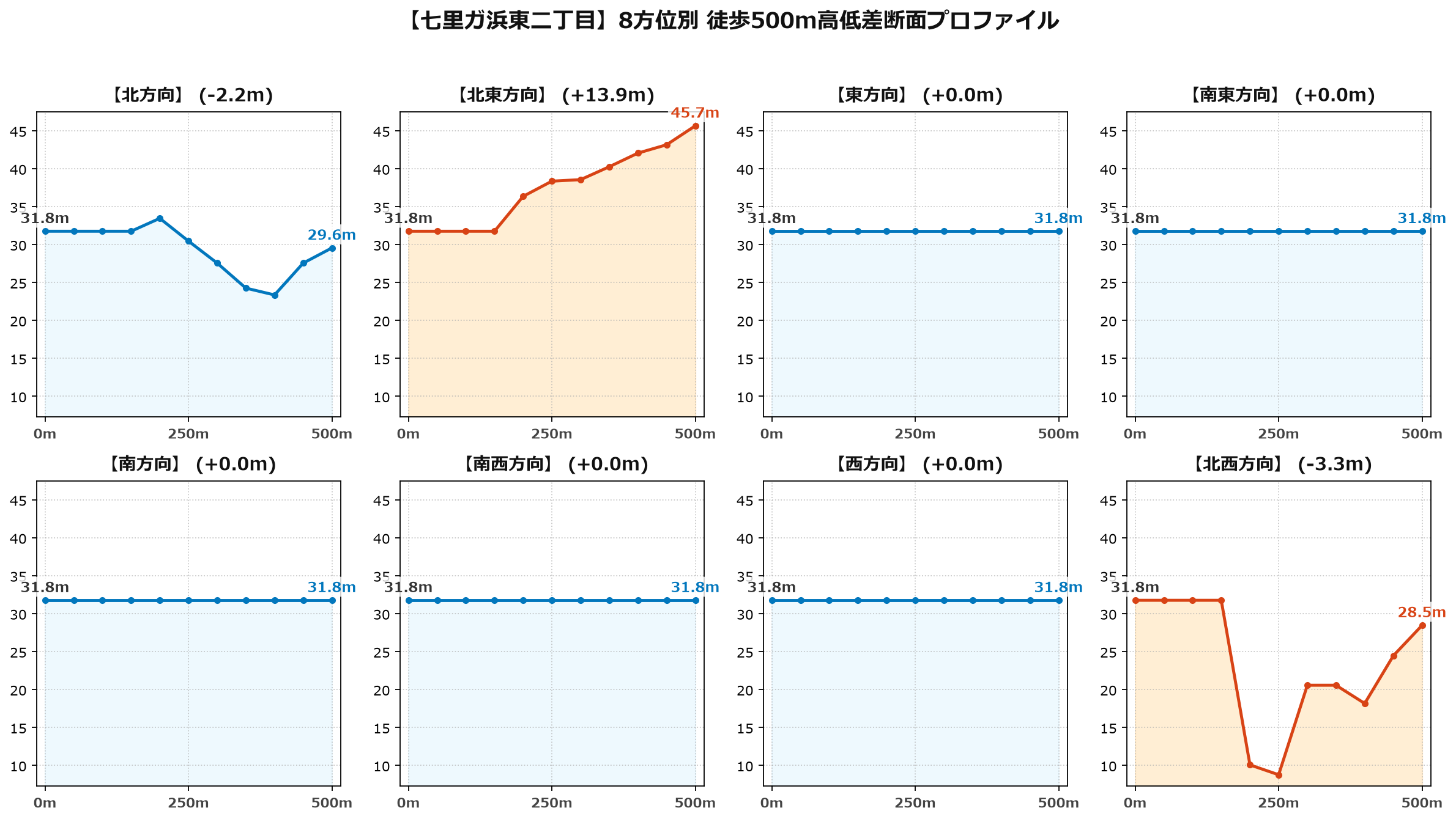 七里ガ浜東二丁目の8方位別500m高低差断面プロファイル