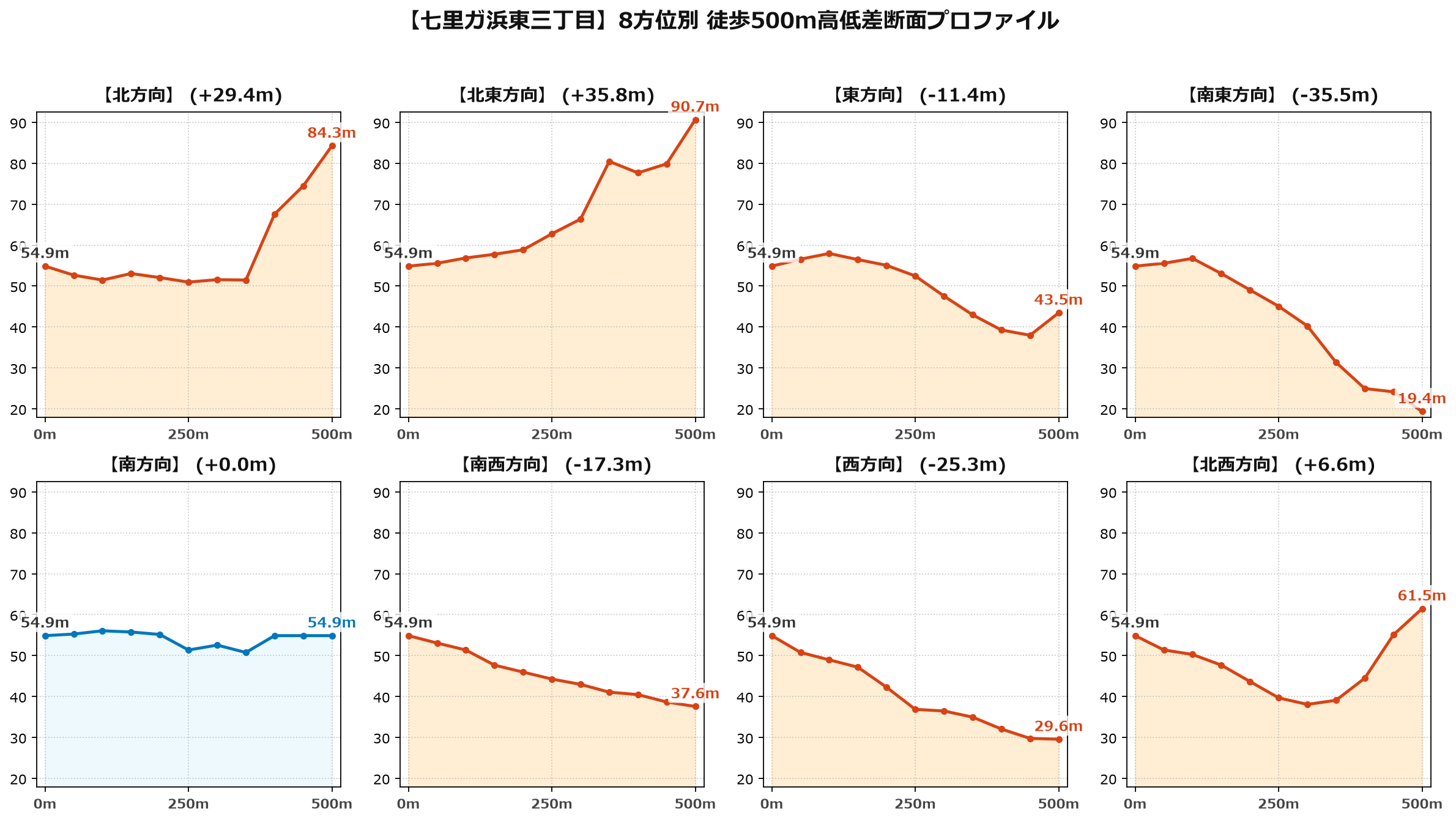 七里ガ浜東三丁目の8方位別500m高低差断面プロファイル