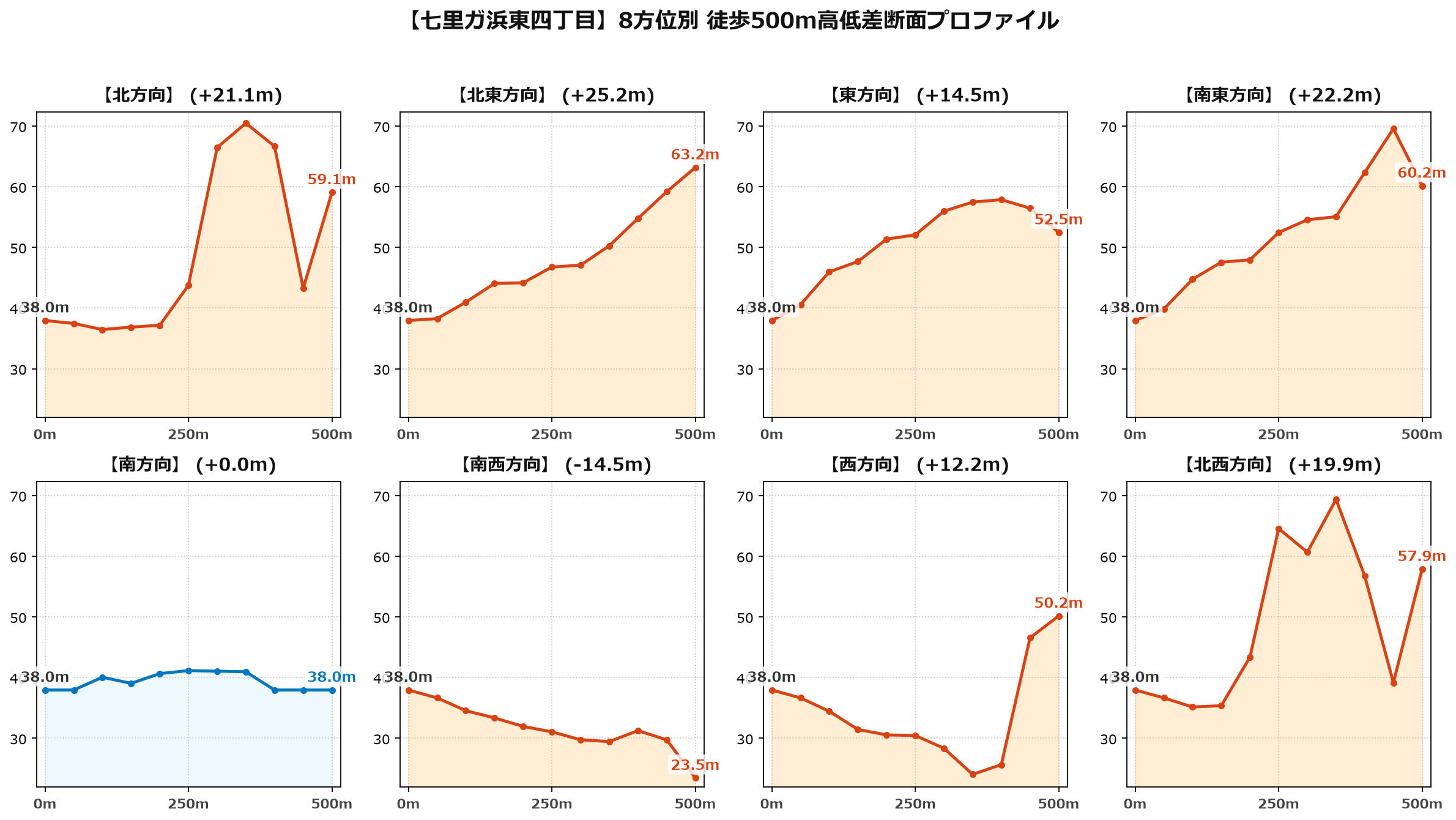 七里ガ浜東四丁目の8方位別500m高低差断面プロファイル