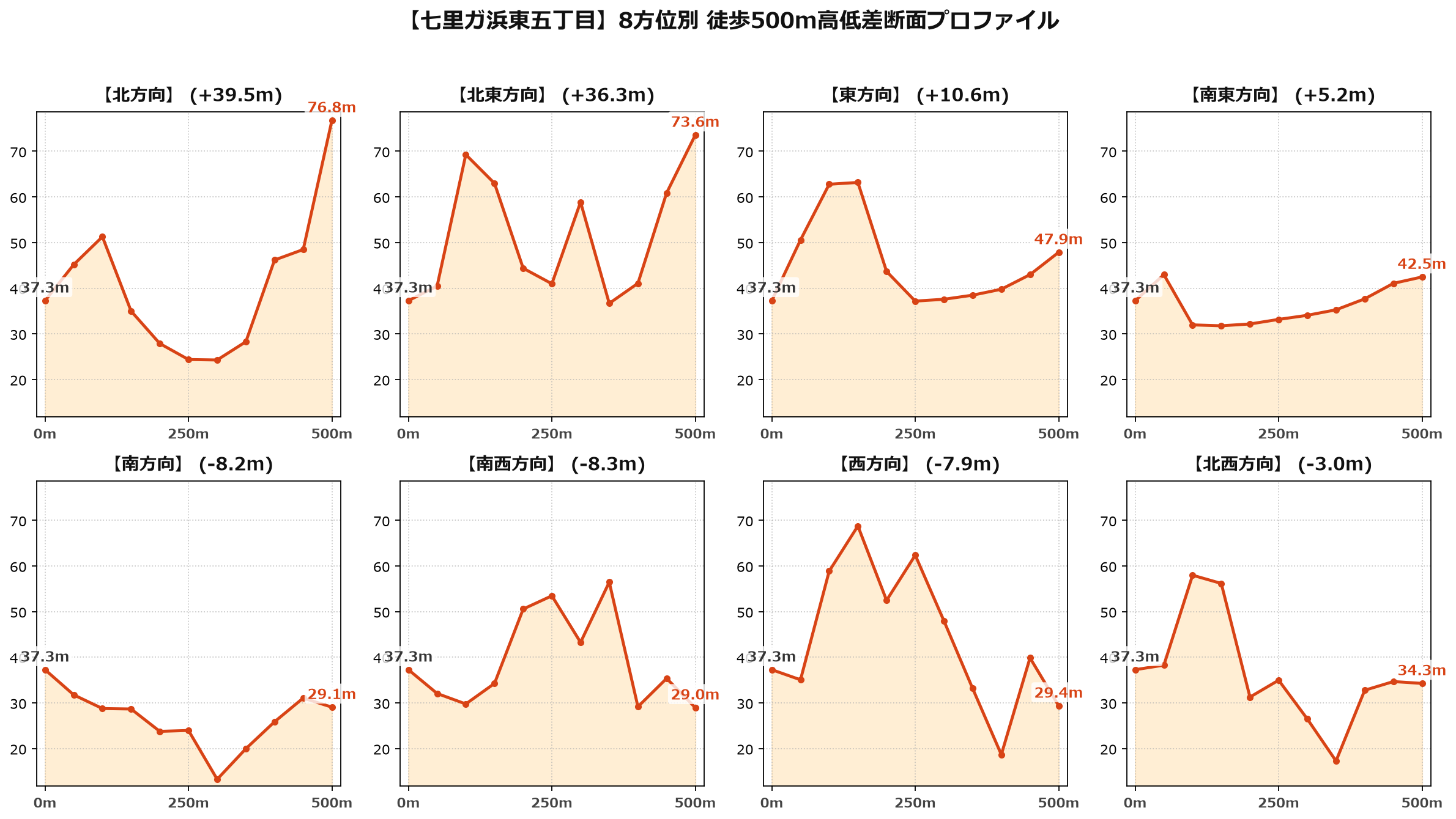 七里ガ浜東五丁目の8方位別500m高低差断面プロファイル