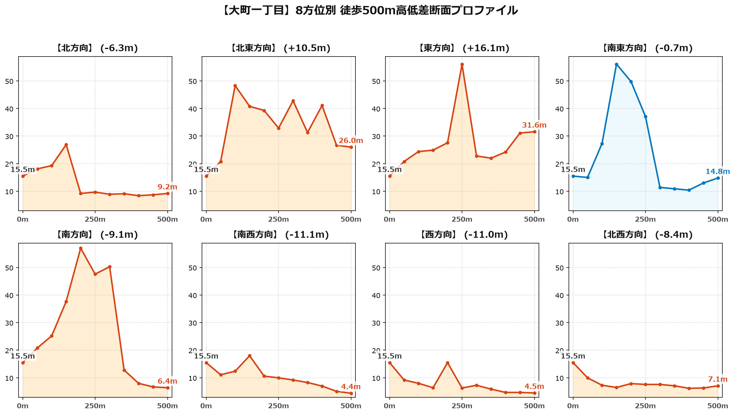 大町一丁目の8方位別500m高低差断面プロファイル