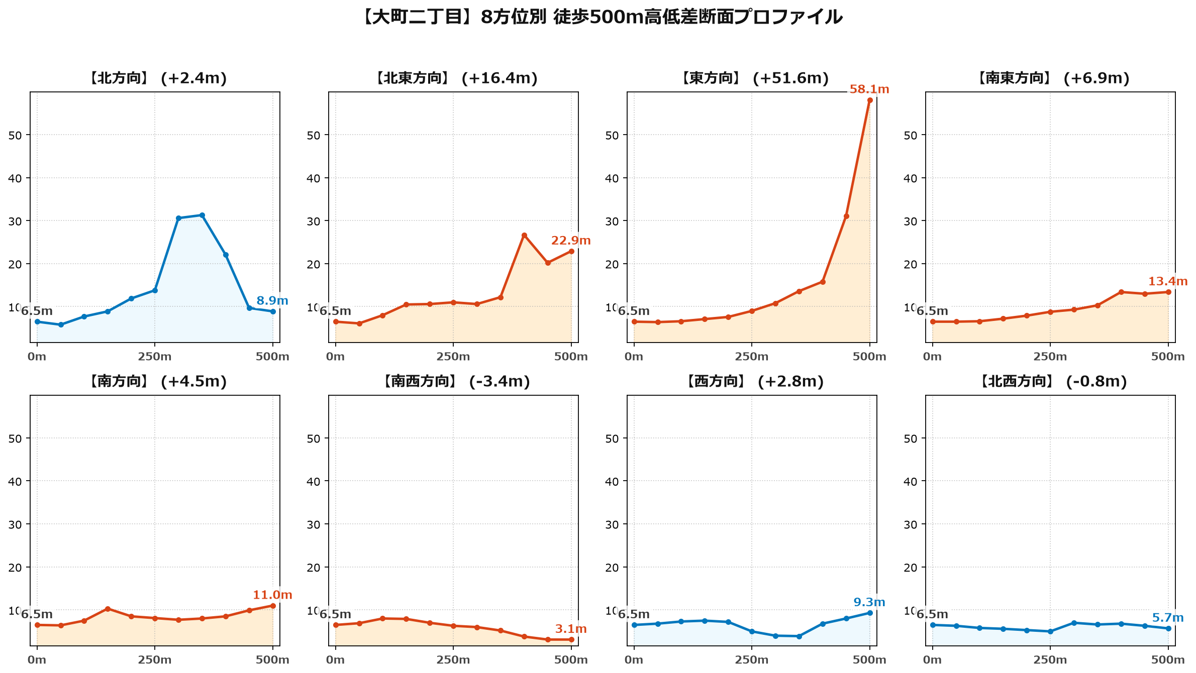 大町二丁目の8方位別500m高低差断面プロファイル