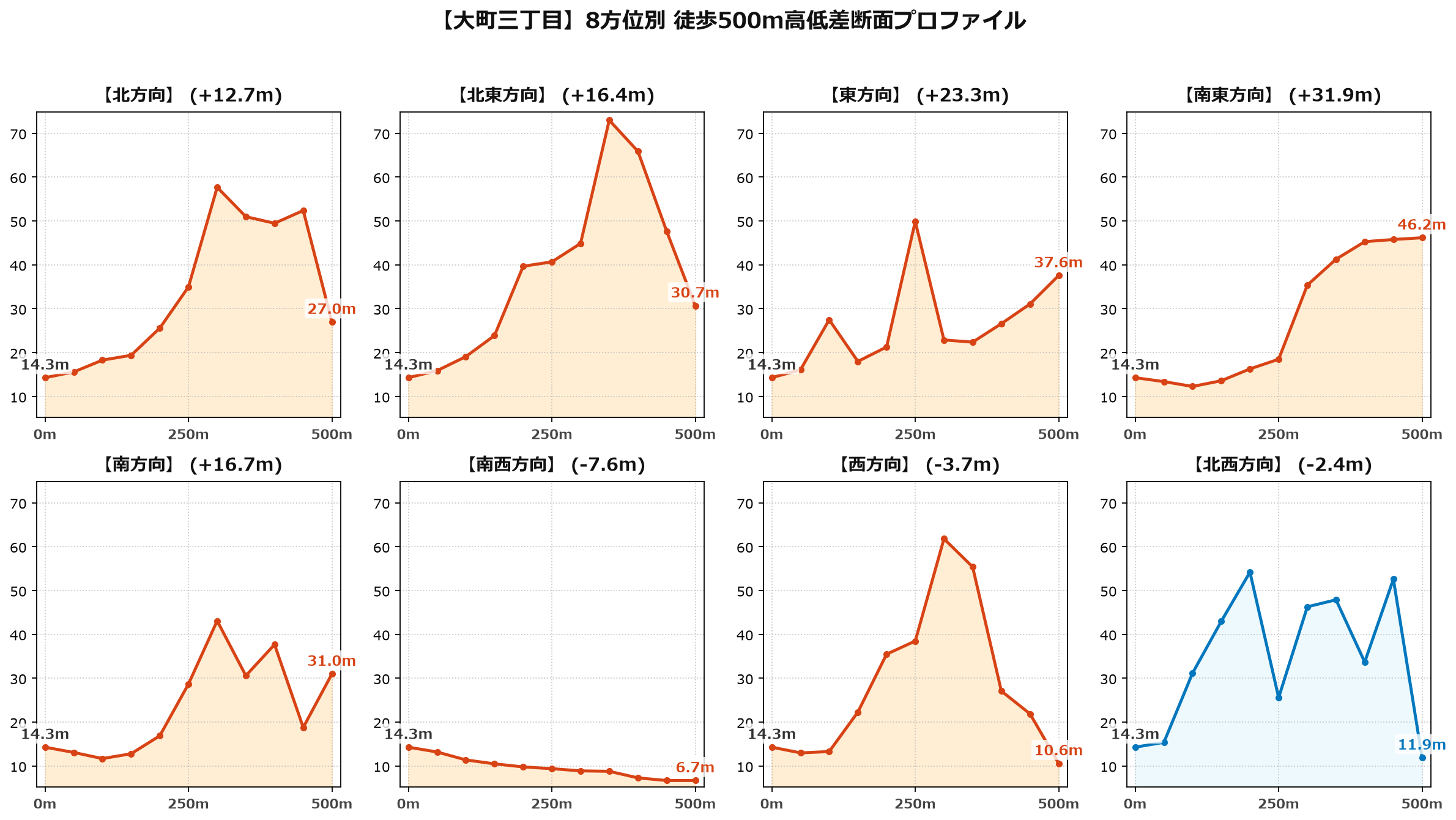 大町三丁目の8方位別500m高低差断面プロファイル