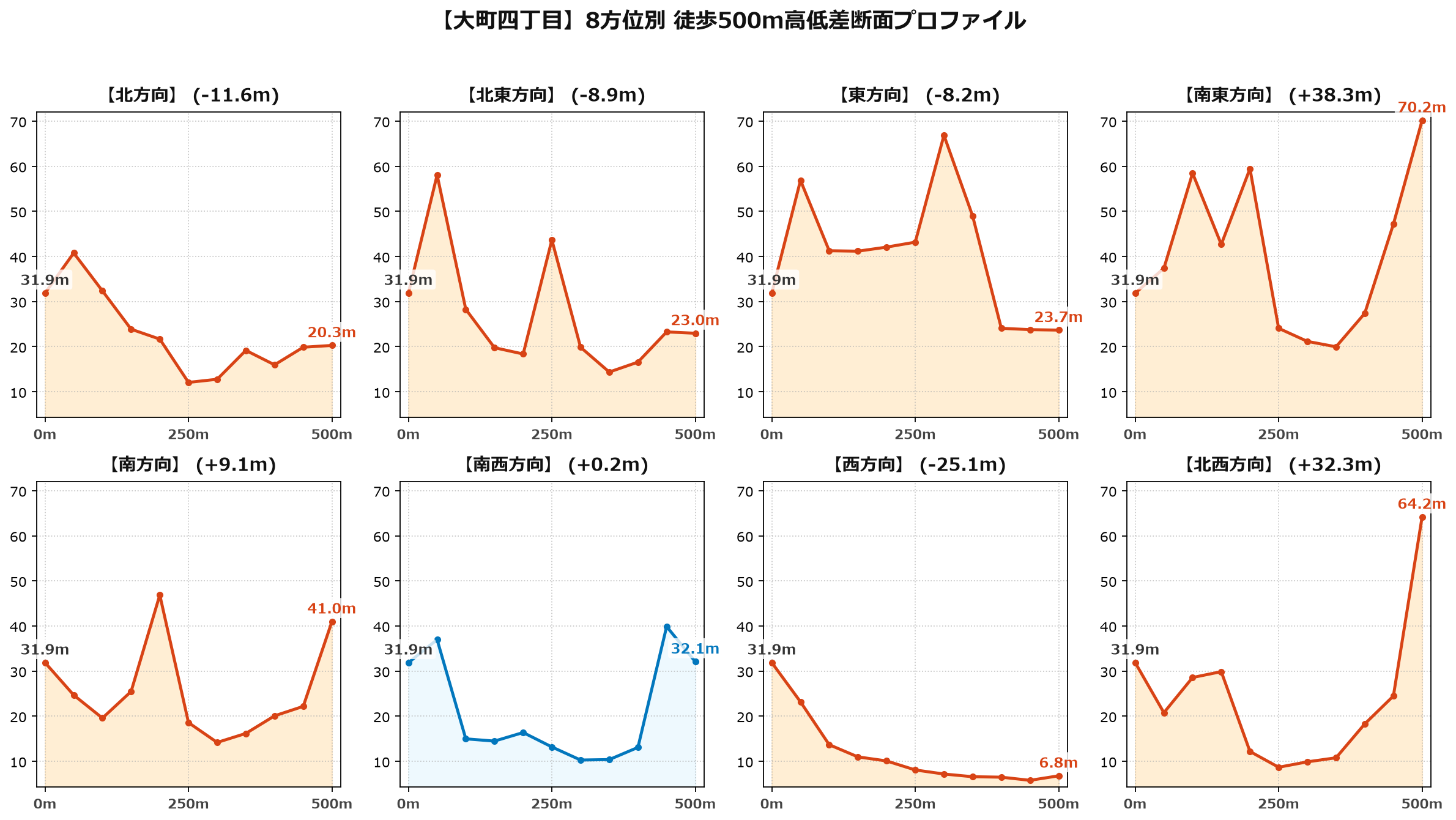 大町四丁目の8方位別500m高低差断面プロファイル