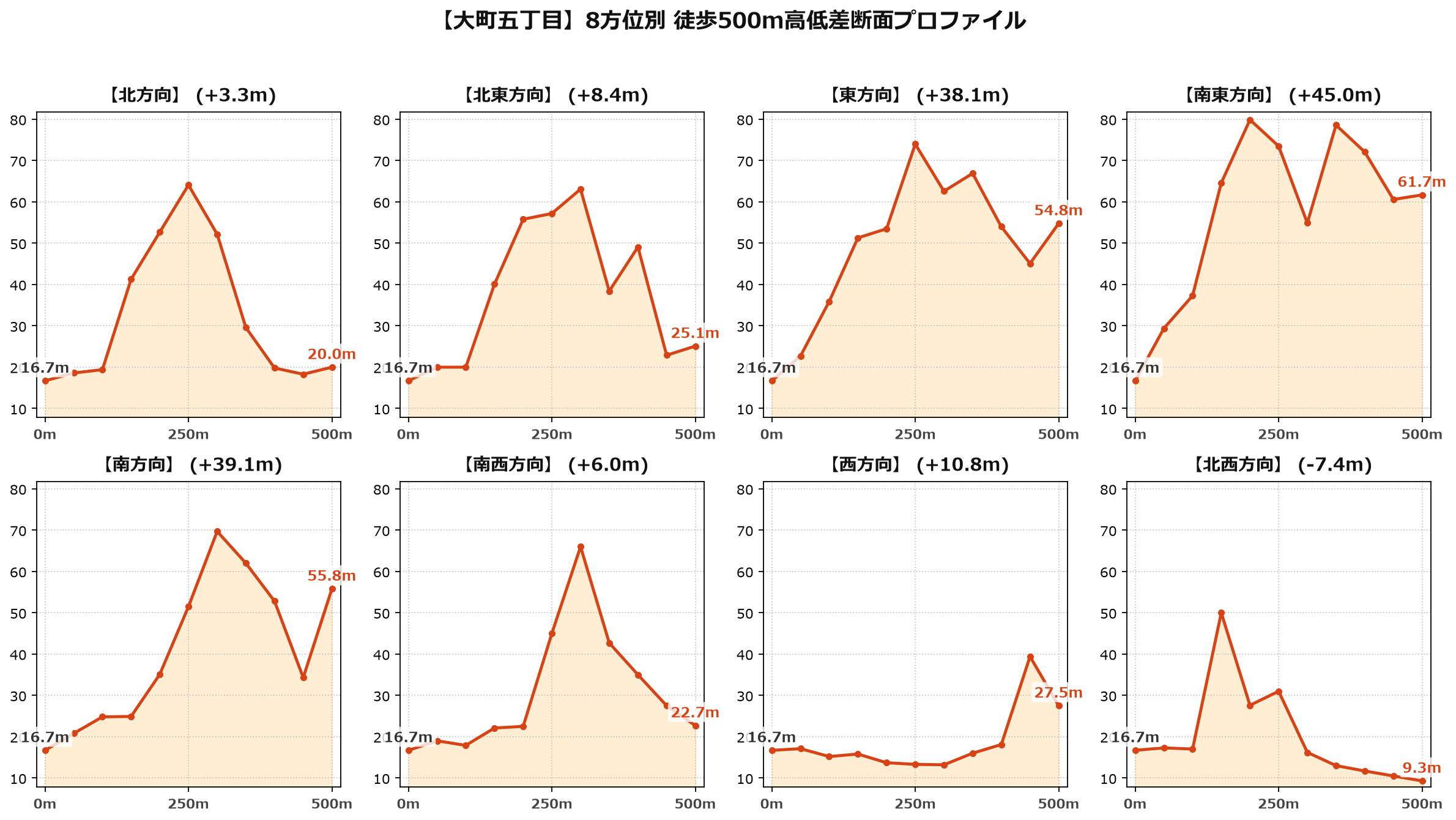 大町五丁目の8方位別500m高低差断面プロファイル