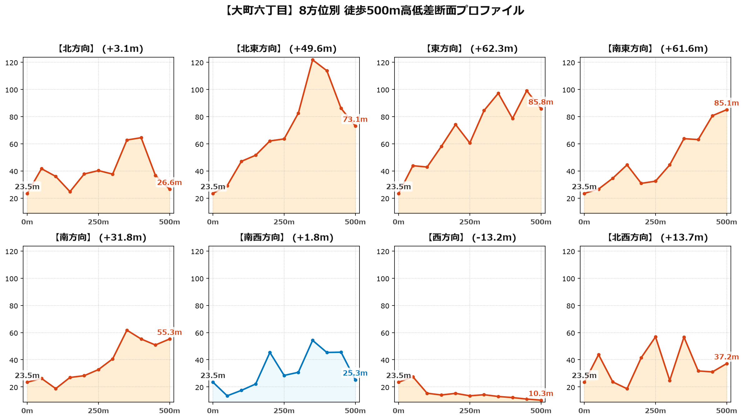 大町六丁目の8方位別500m高低差断面プロファイル