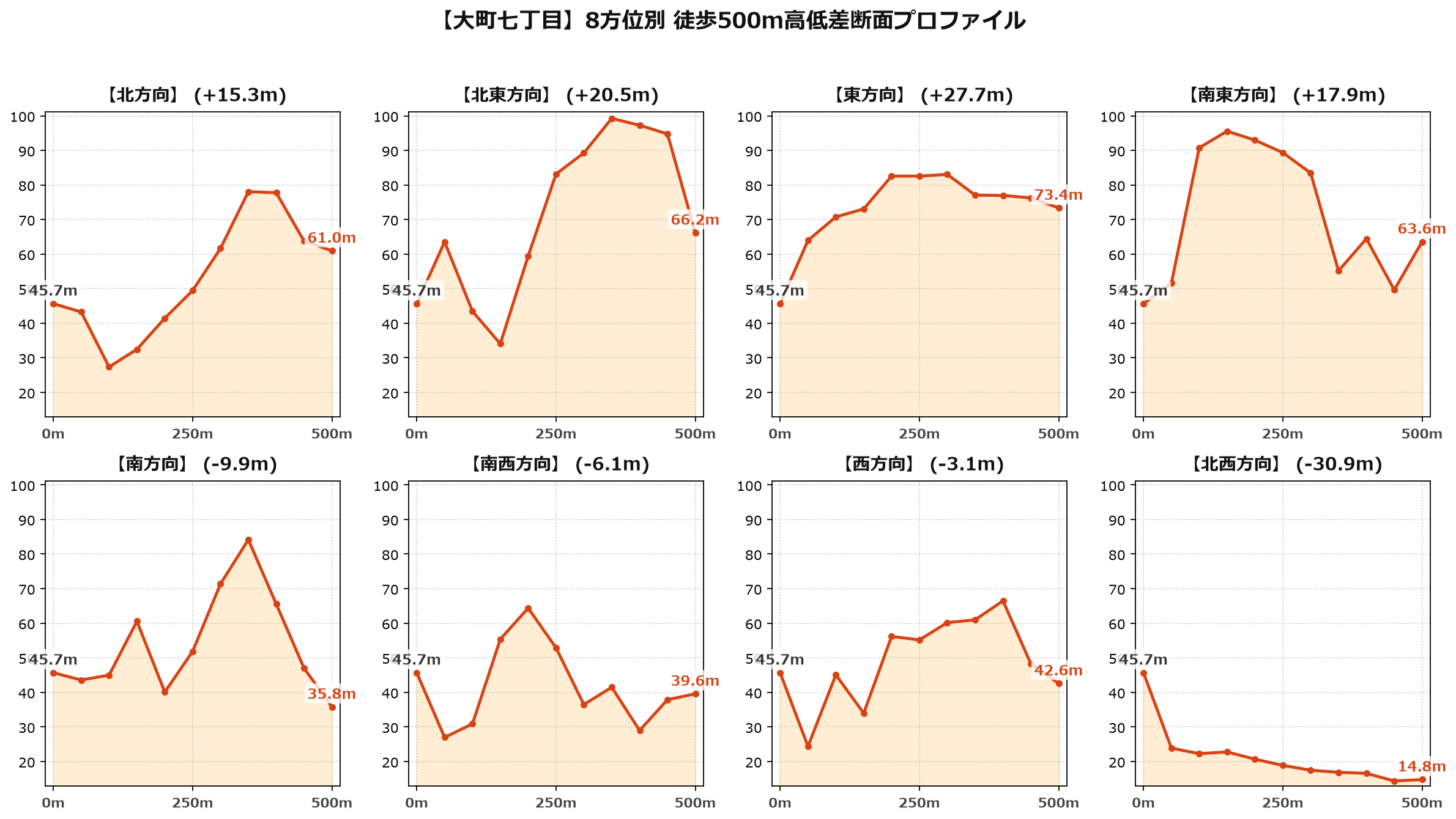 大町七丁目の8方位別500m高低差断面プロファイル