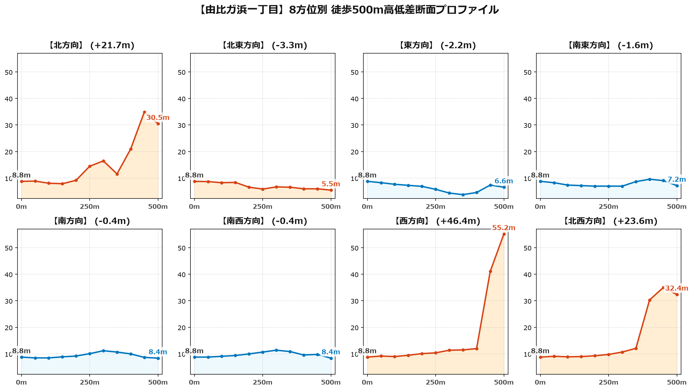 由比ガ浜一丁目の8方位別500m高低差断面プロファイル