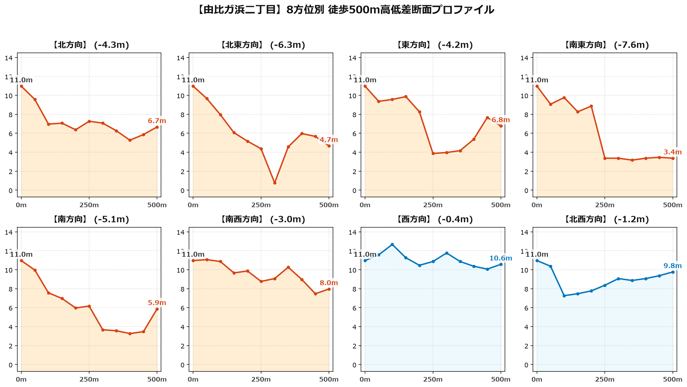 由比ガ浜二丁目の8方位別500m高低差断面プロファイル