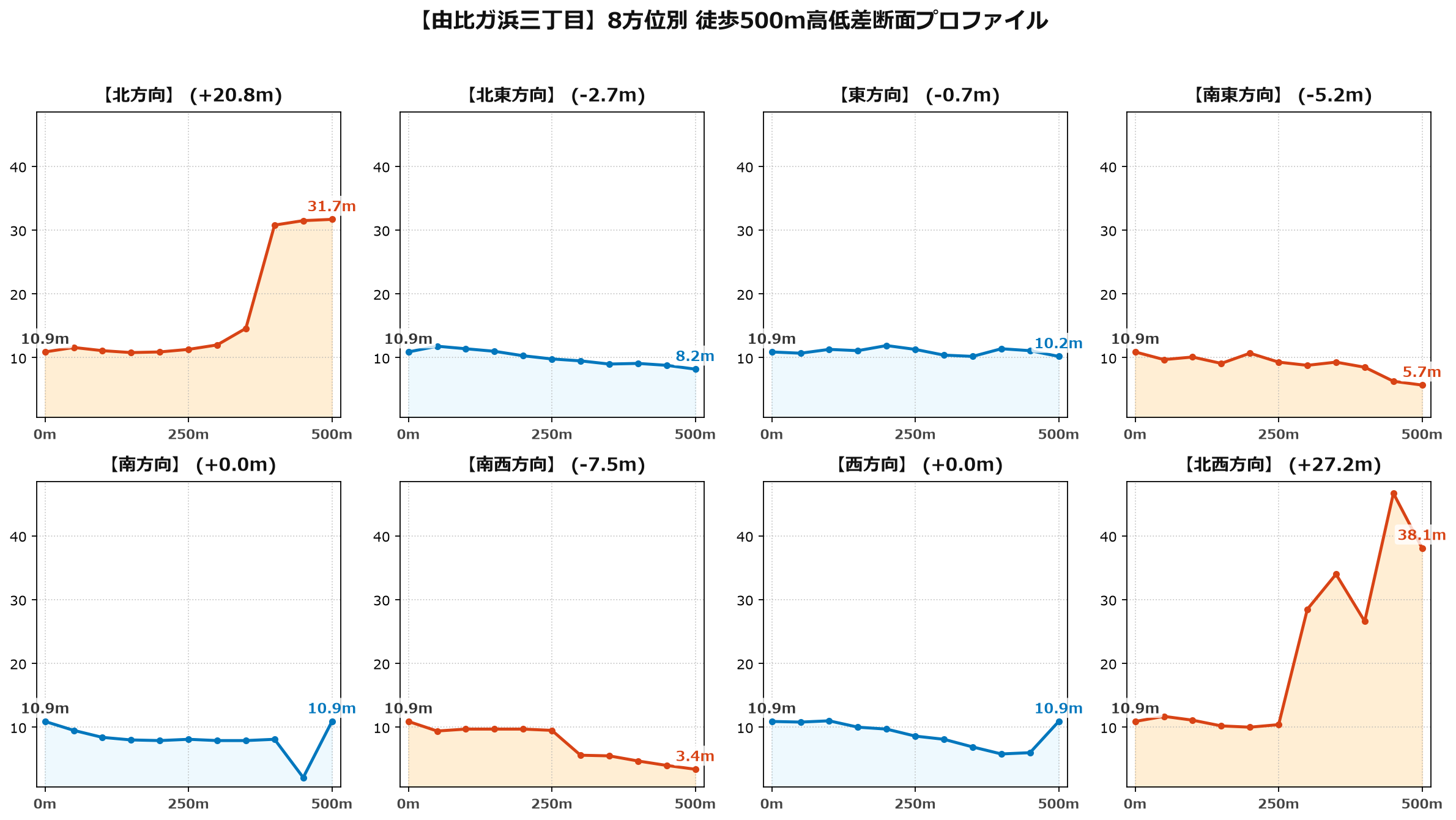 由比ガ浜三丁目の8方位別500m高低差断面プロファイル