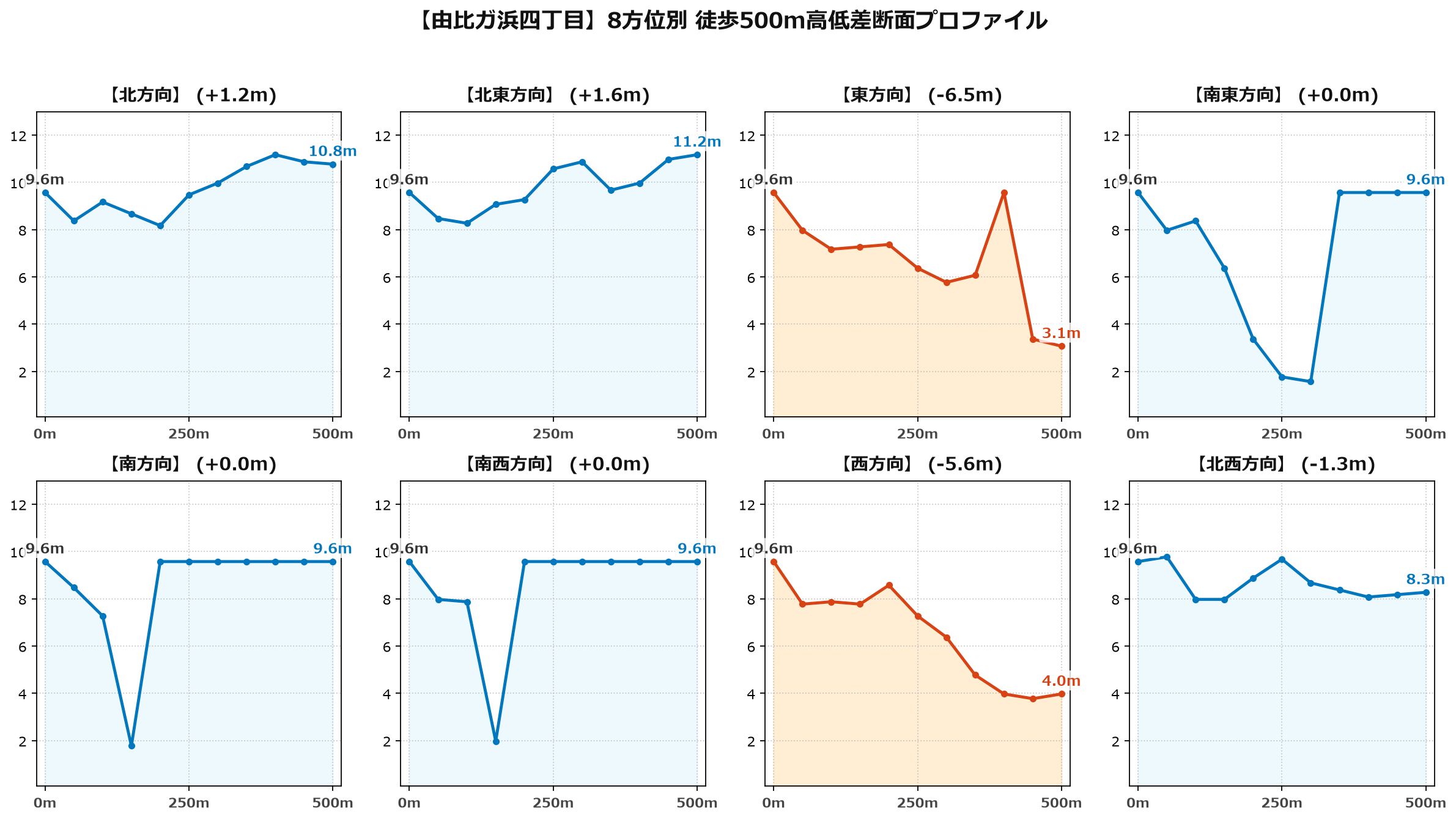 由比ガ浜四丁目の8方位別500m高低差断面プロファイル