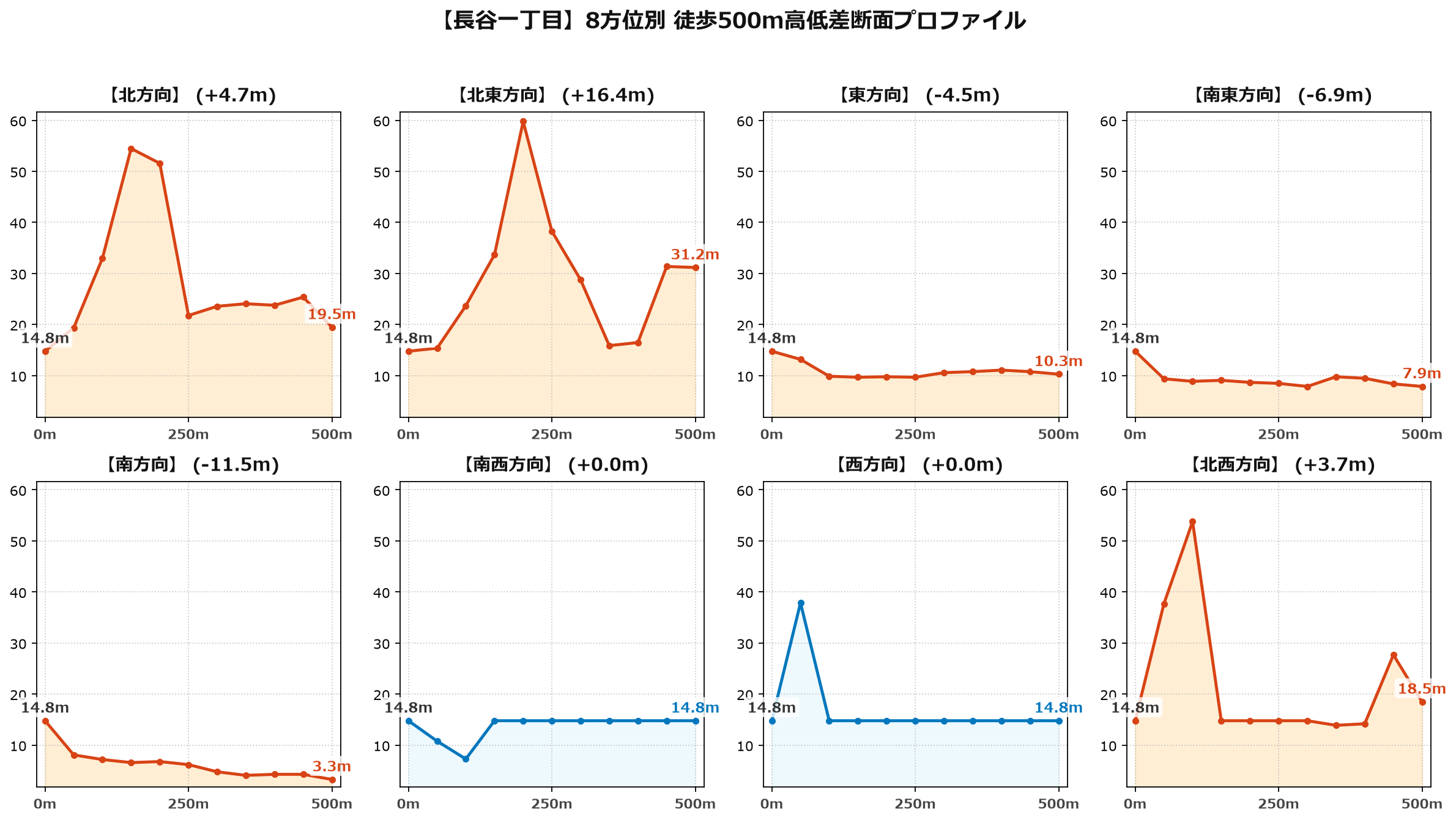 長谷一丁目の8方位別500m高低差断面プロファイル
