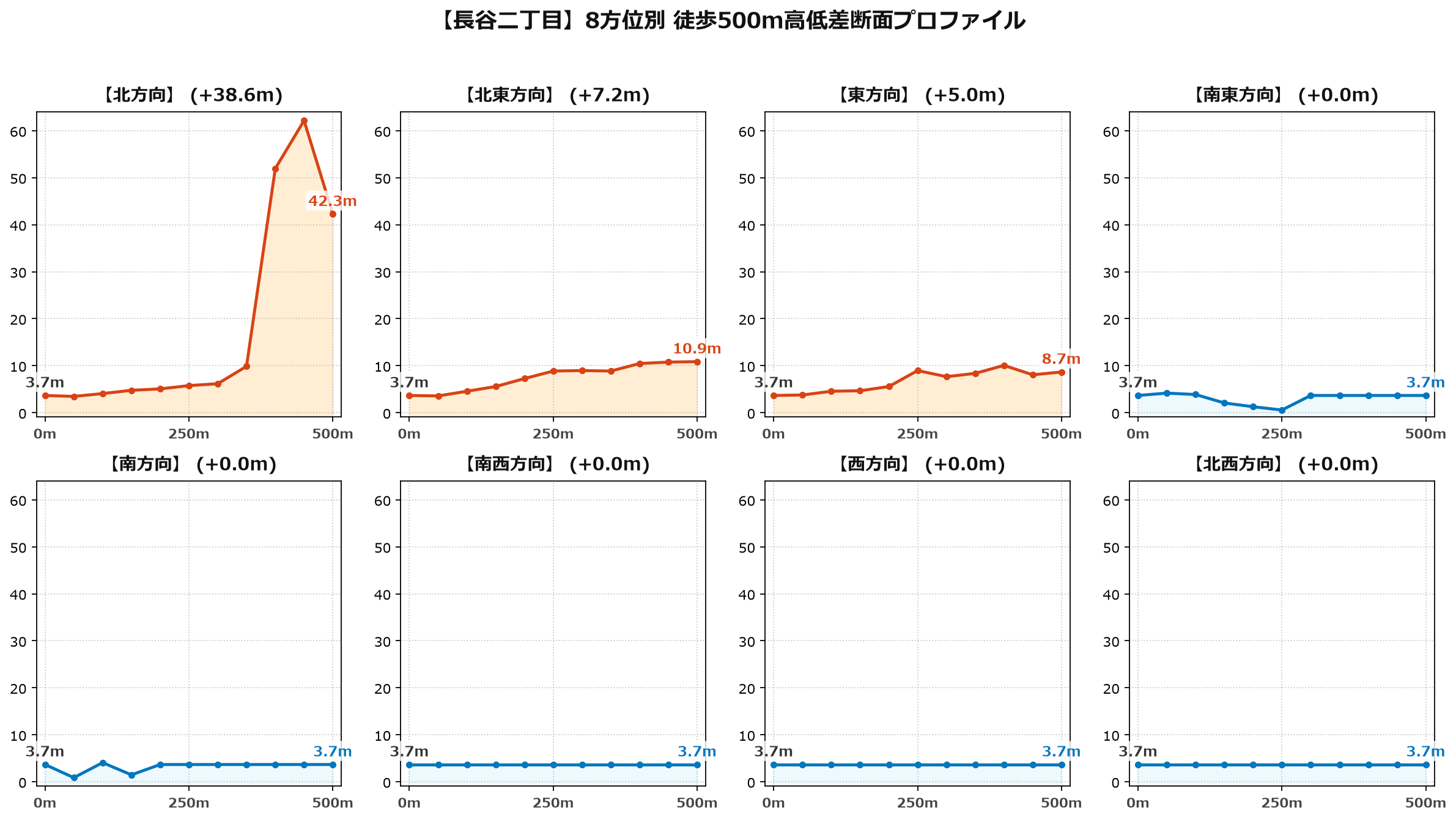 長谷二丁目の8方位別500m高低差断面プロファイル