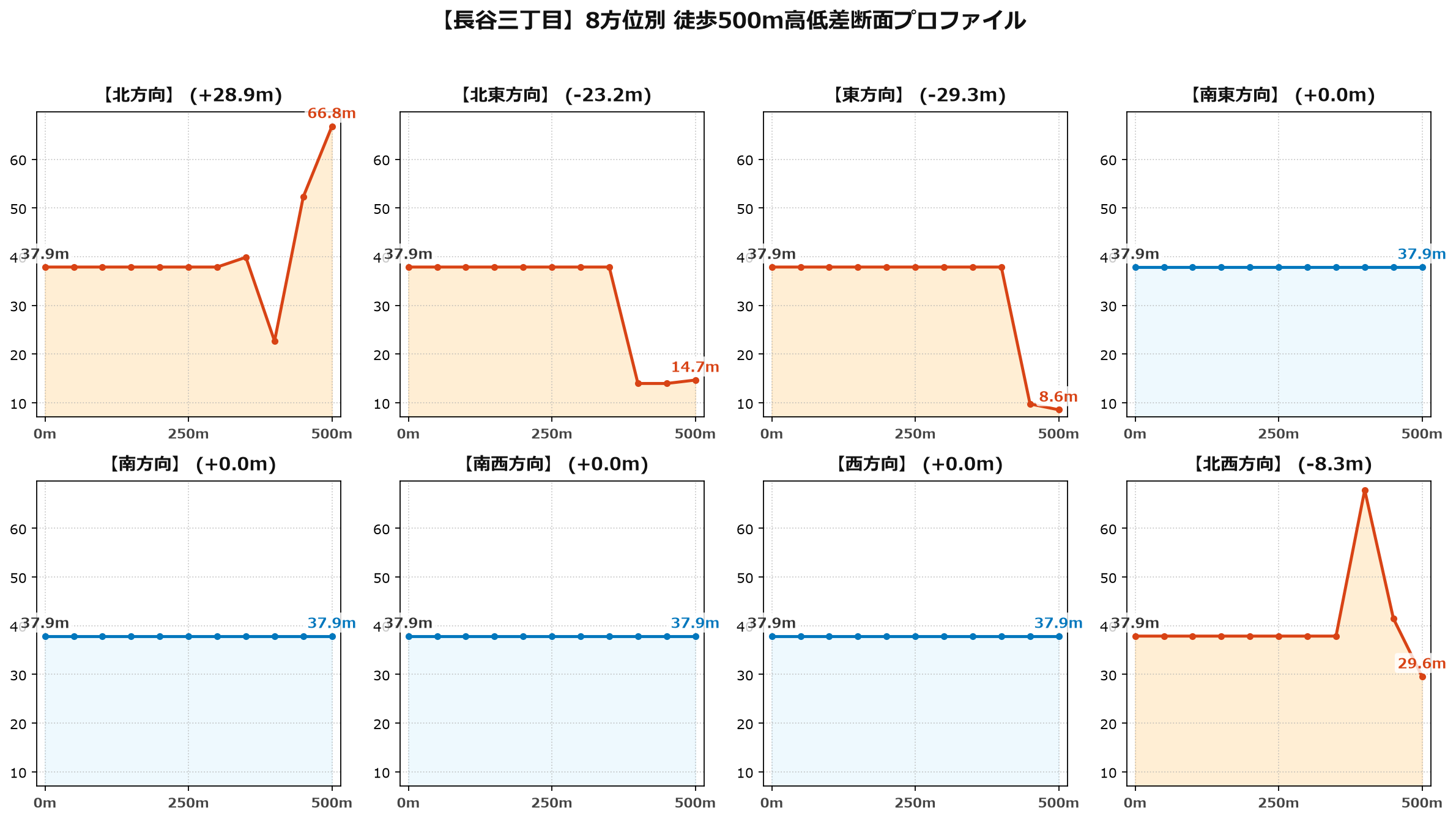 長谷三丁目の8方位別500m高低差断面プロファイル